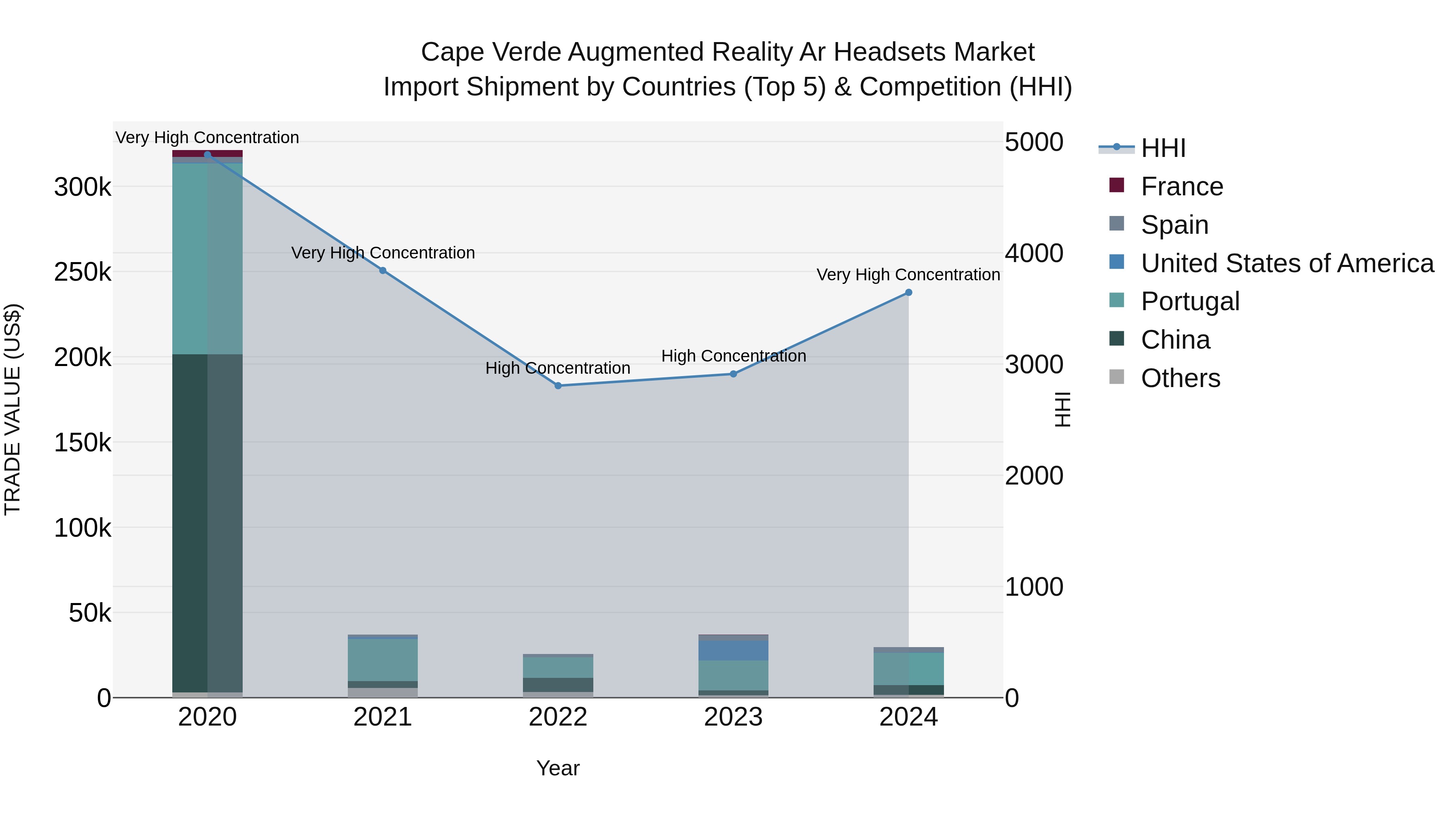 Cape Verde Augmented Reality Ar Headsets Market: Top 5 Importing Countries and Market Competition (HHI) Analysis