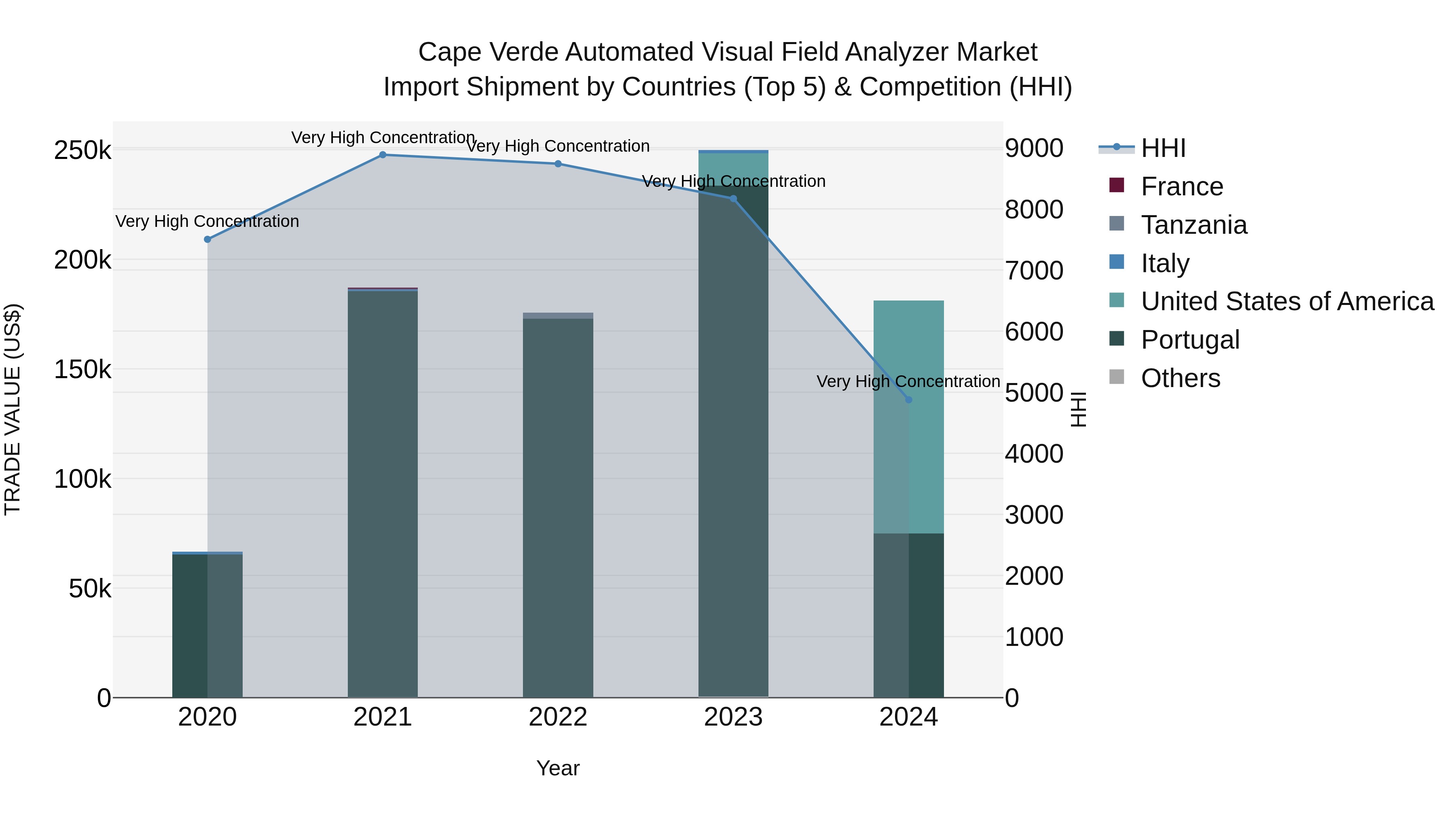 Cape Verde Automated Visual Field Analyzer Market: Top 5 Importing Countries and Market Competition (HHI) Analysis