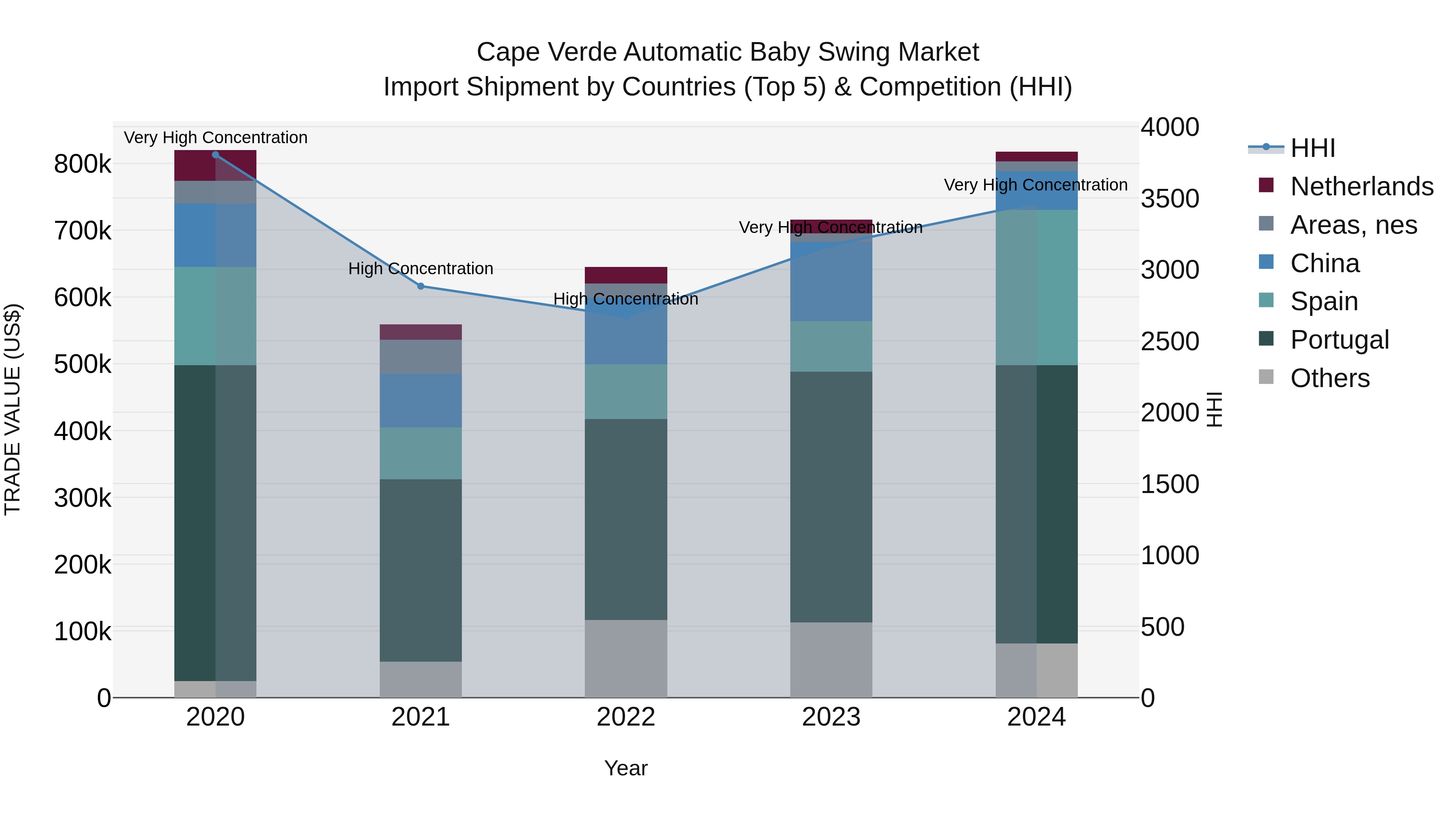 Cape Verde Automatic Baby Swing Market: Top 5 Importing Countries and Market Competition (HHI) Analysis