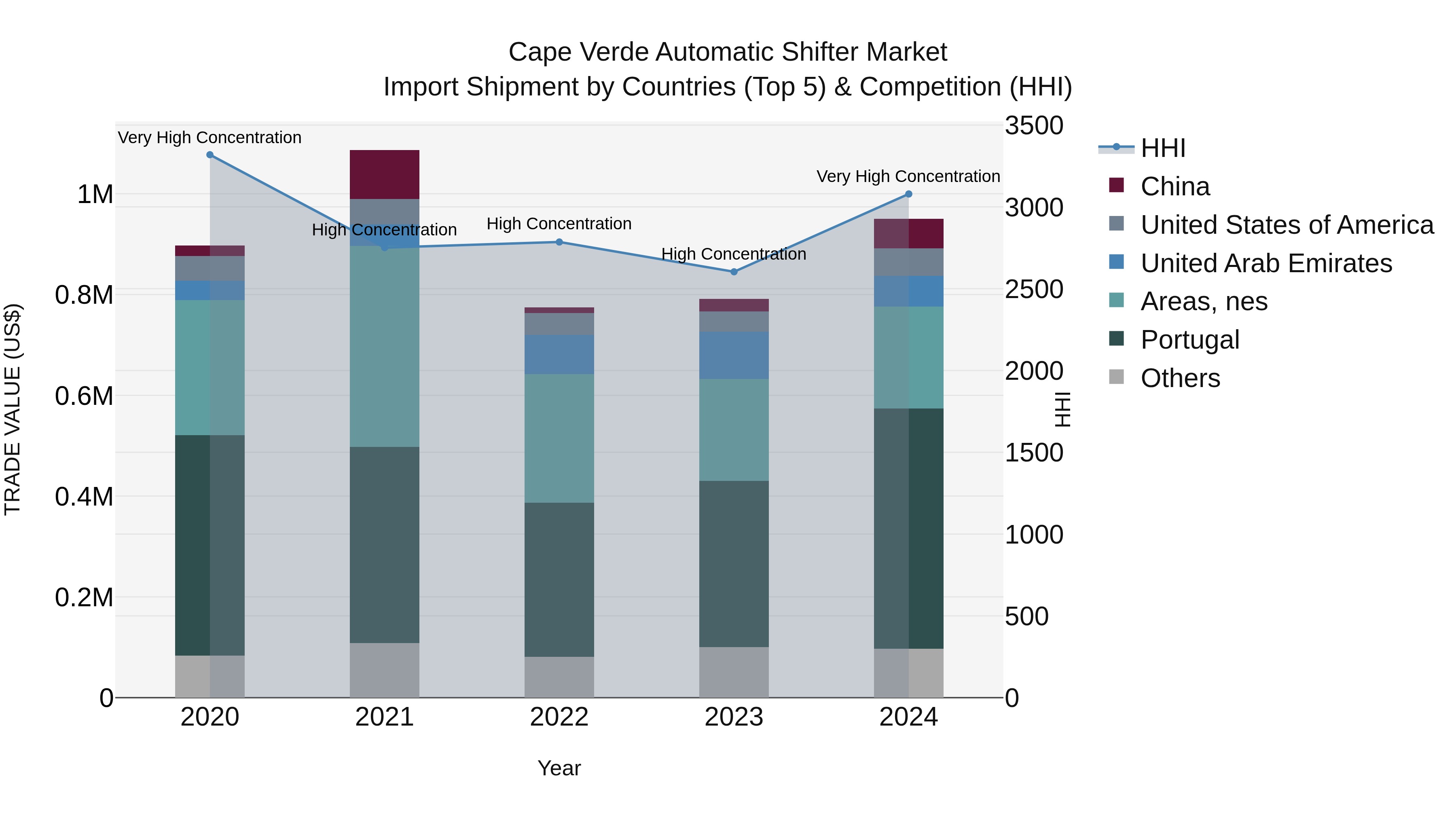 Cape Verde Automatic Shifter Market: Top 5 Importing Countries and Market Competition (HHI) Analysis