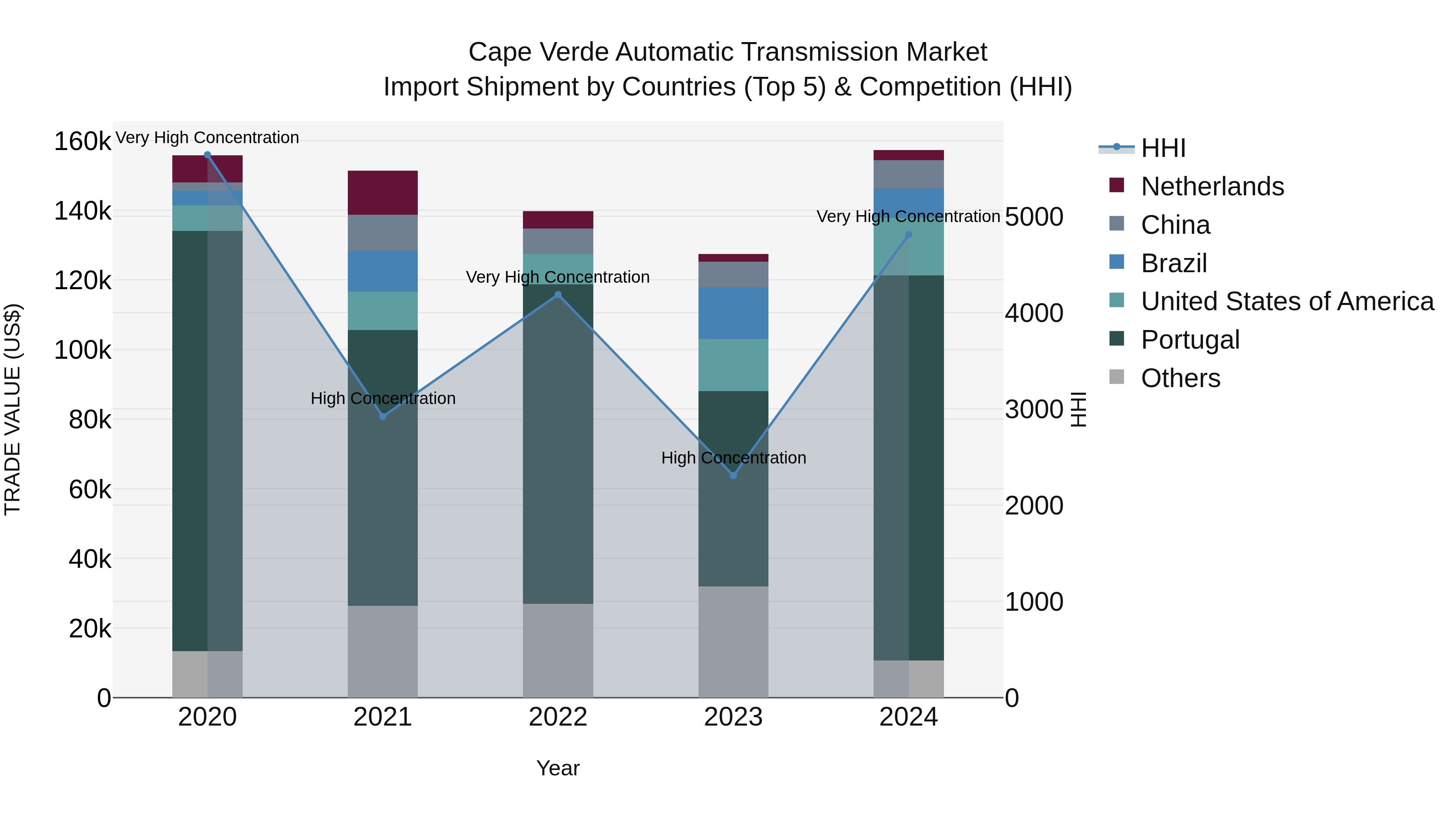 Cape Verde Automatic Transmission Market: Top 5 Importing Countries and Market Competition (HHI) Analysis
