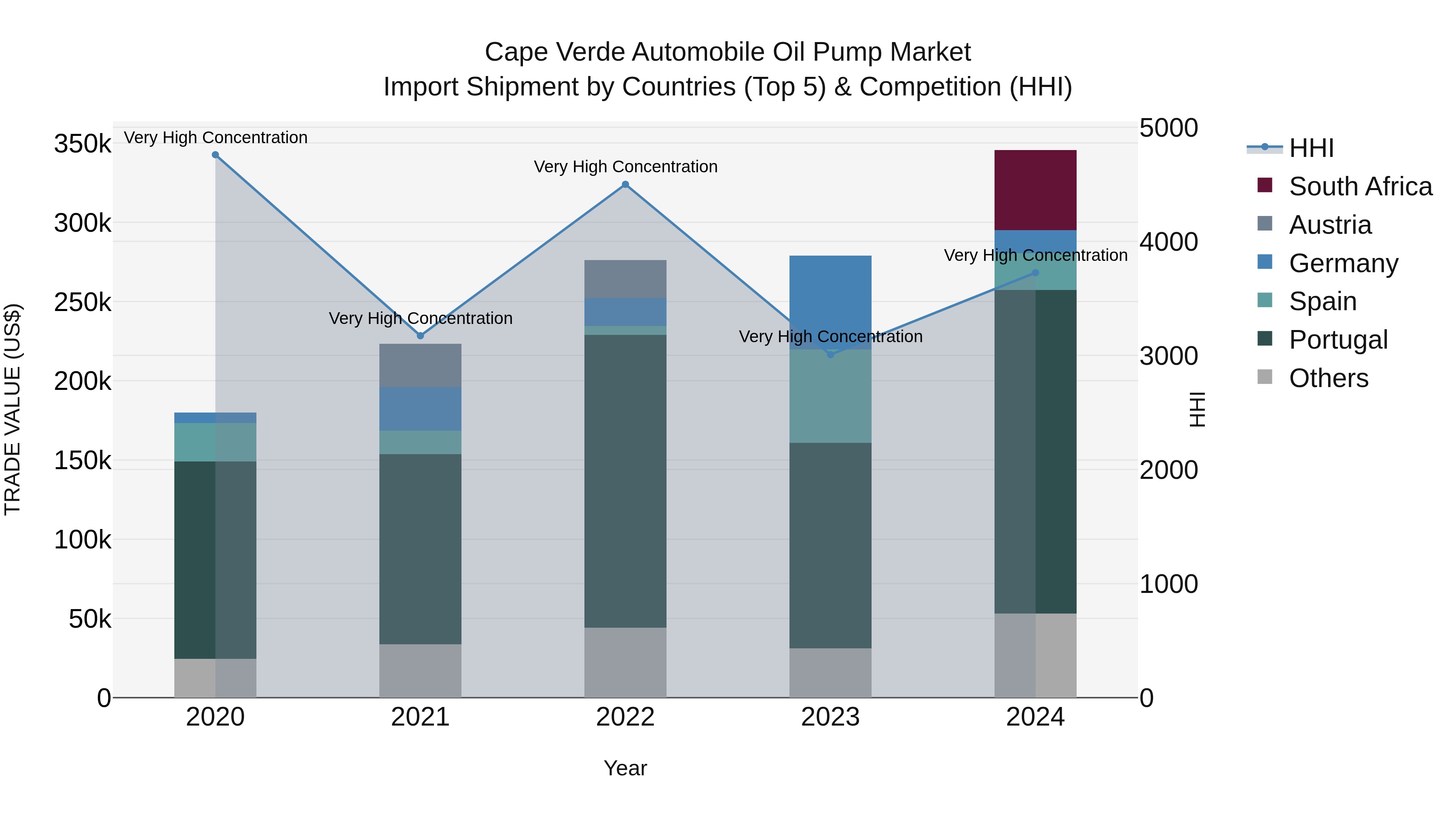 Cape Verde Automobile Oil Pump Market: Top 5 Importing Countries and Market Competition (HHI) Analysis