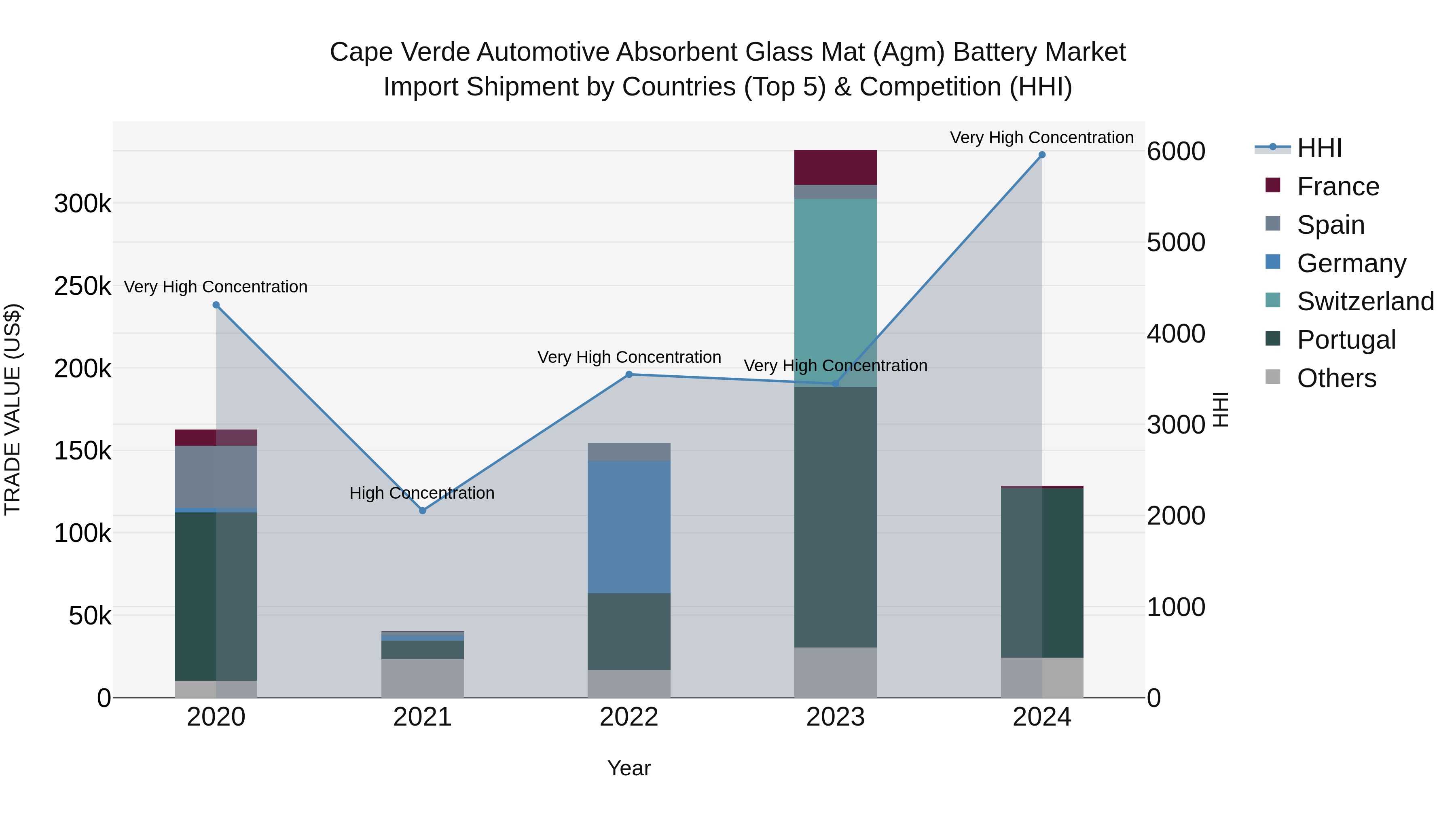 Cape Verde Automotive Absorbent Glass Mat (Agm) Battery Market: Top 5 Importing Countries and Market Competition (HHI) Analysis