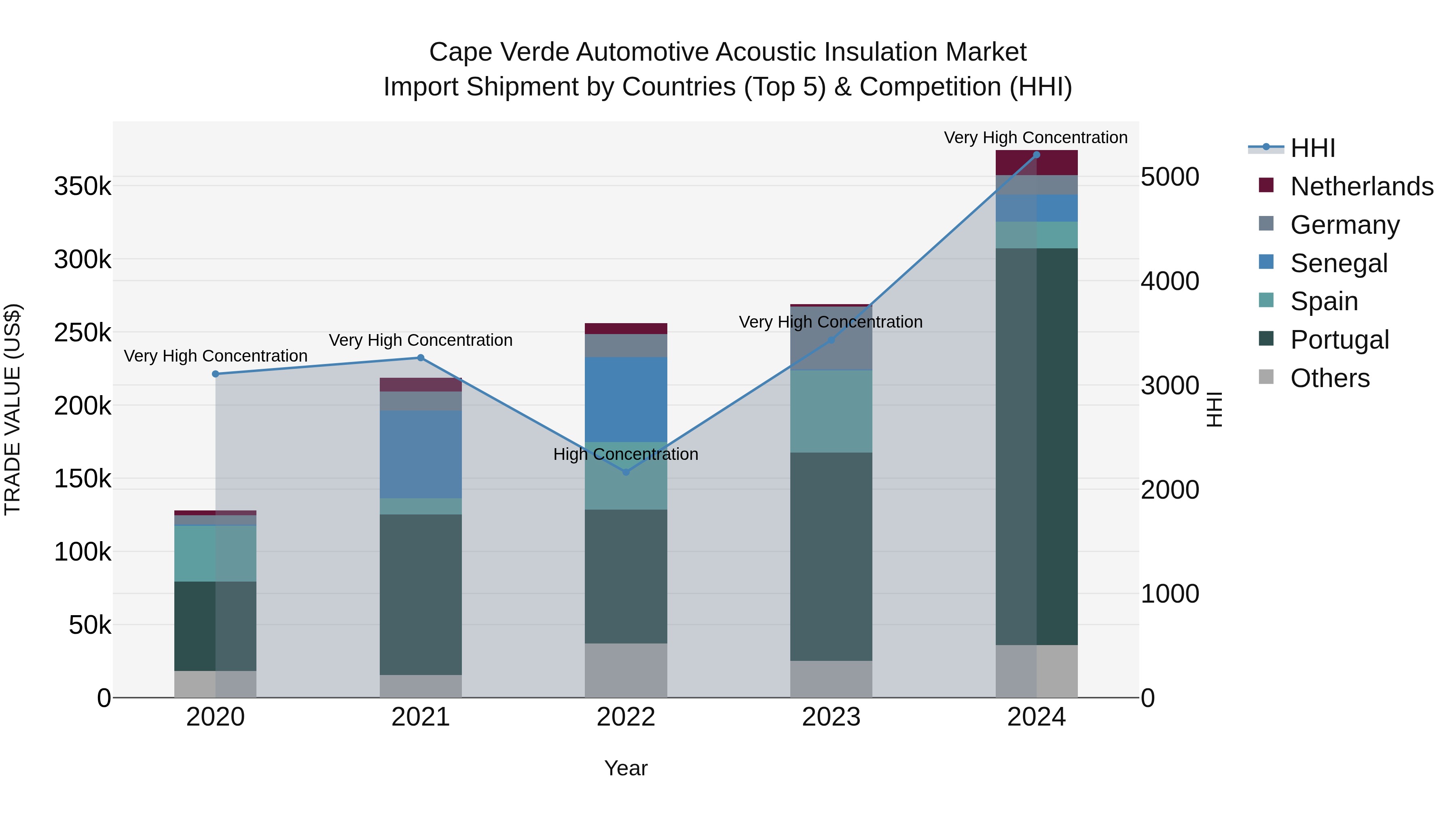 Cape Verde Automotive Acoustic Insulation Market: Top 5 Importing Countries and Market Competition (HHI) Analysis