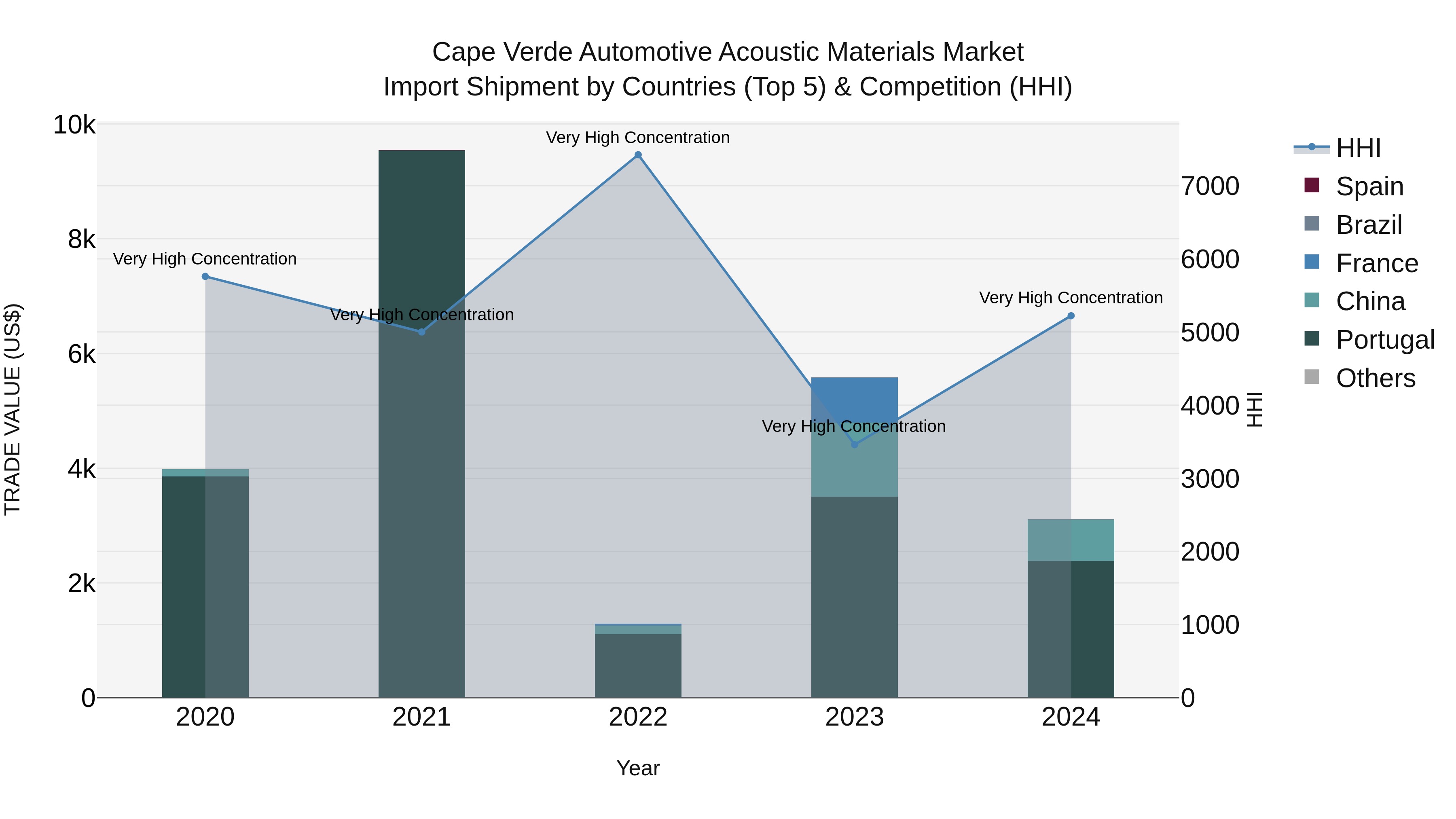 Cape Verde Automotive Acoustic Materials Market: Top 5 Importing Countries and Market Competition (HHI) Analysis