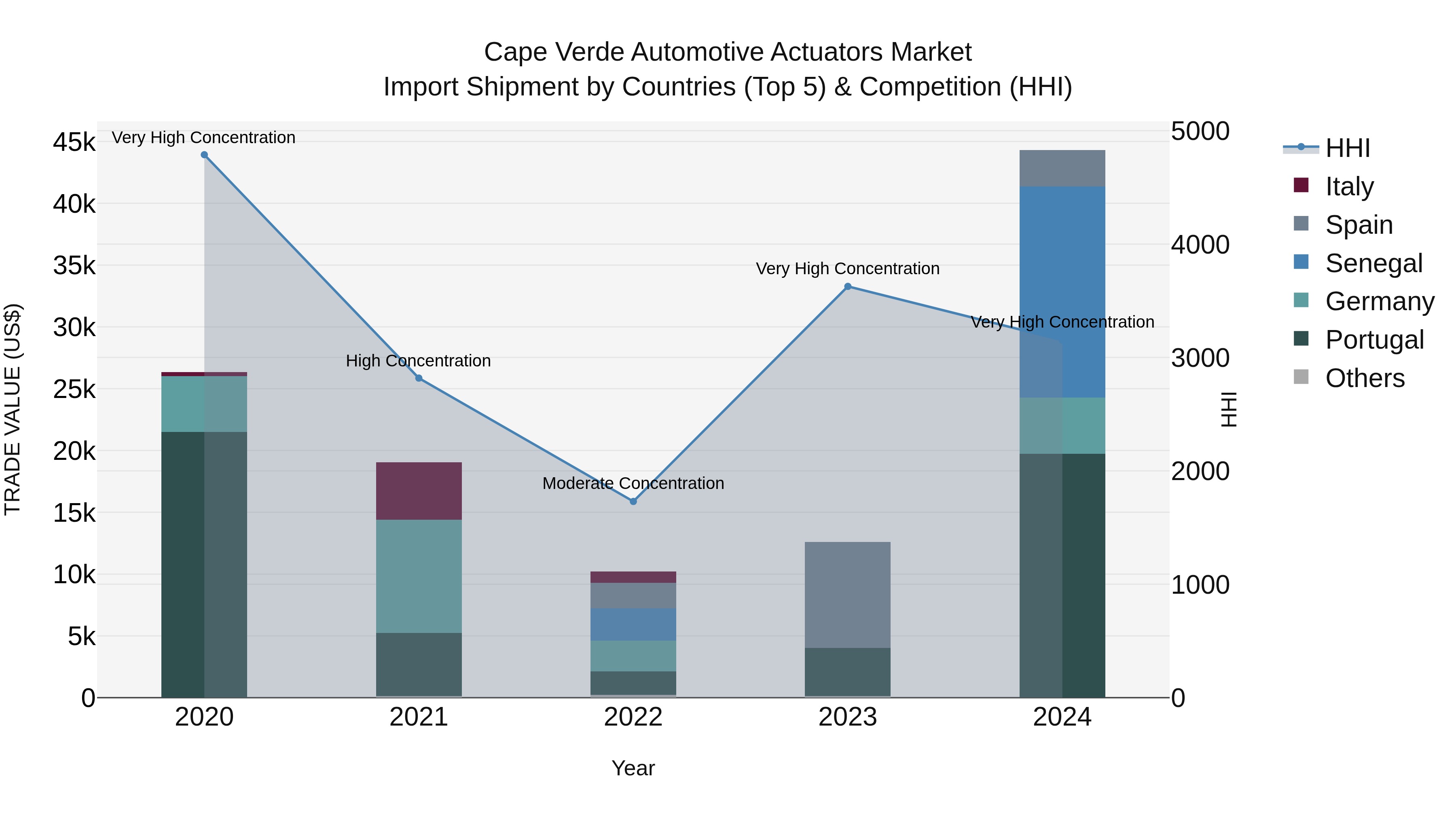 Cape Verde Automotive Actuators Market: Top 5 Importing Countries and Market Competition (HHI) Analysis