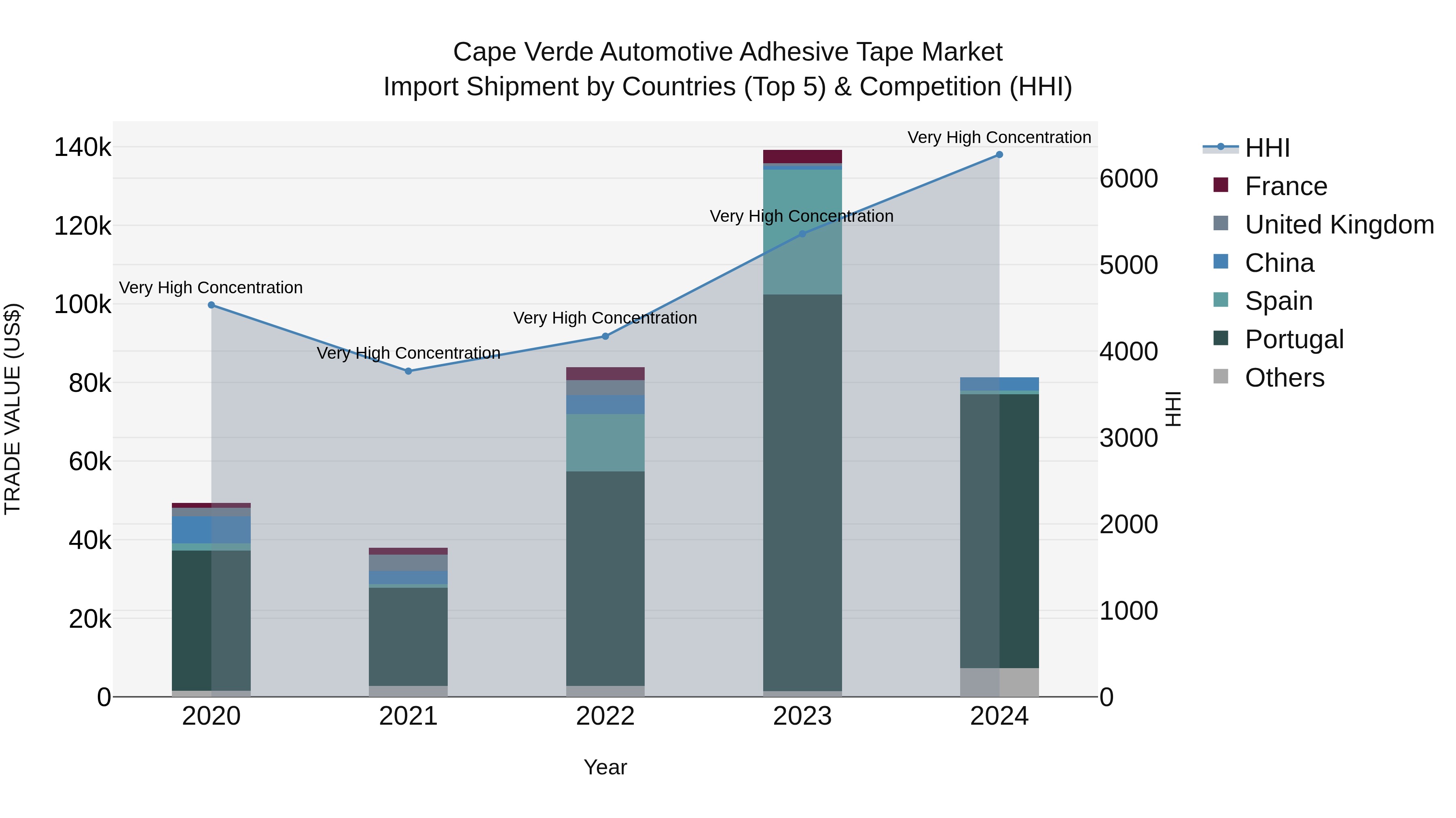 Cape Verde Automotive Adhesive Tape Market: Top 5 Importing Countries and Market Competition (HHI) Analysis