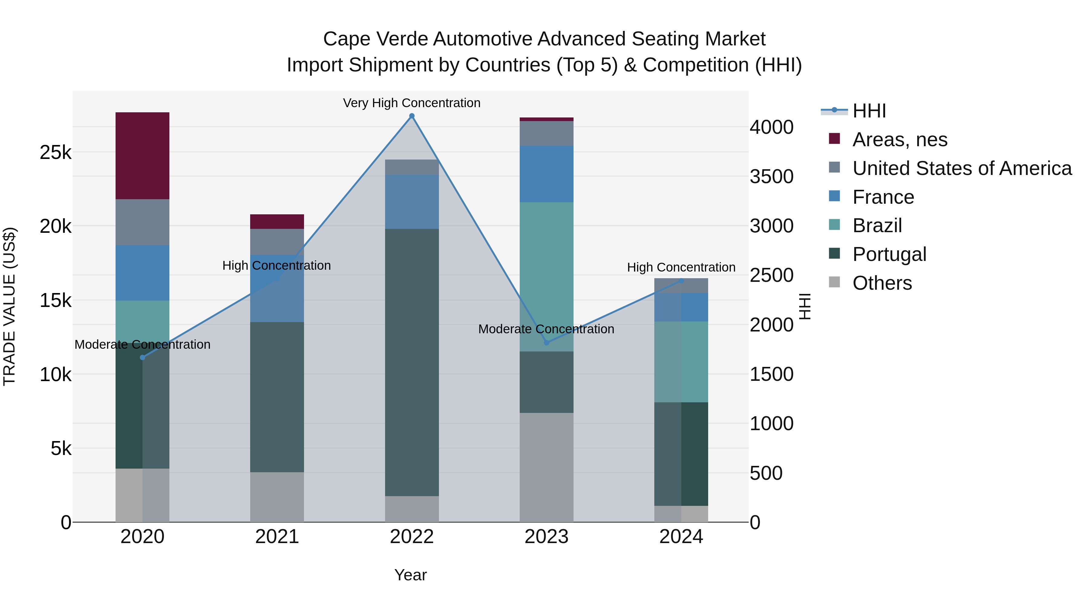 Cape Verde Automotive Advanced Seating Market: Top 5 Importing Countries and Market Competition (HHI) Analysis