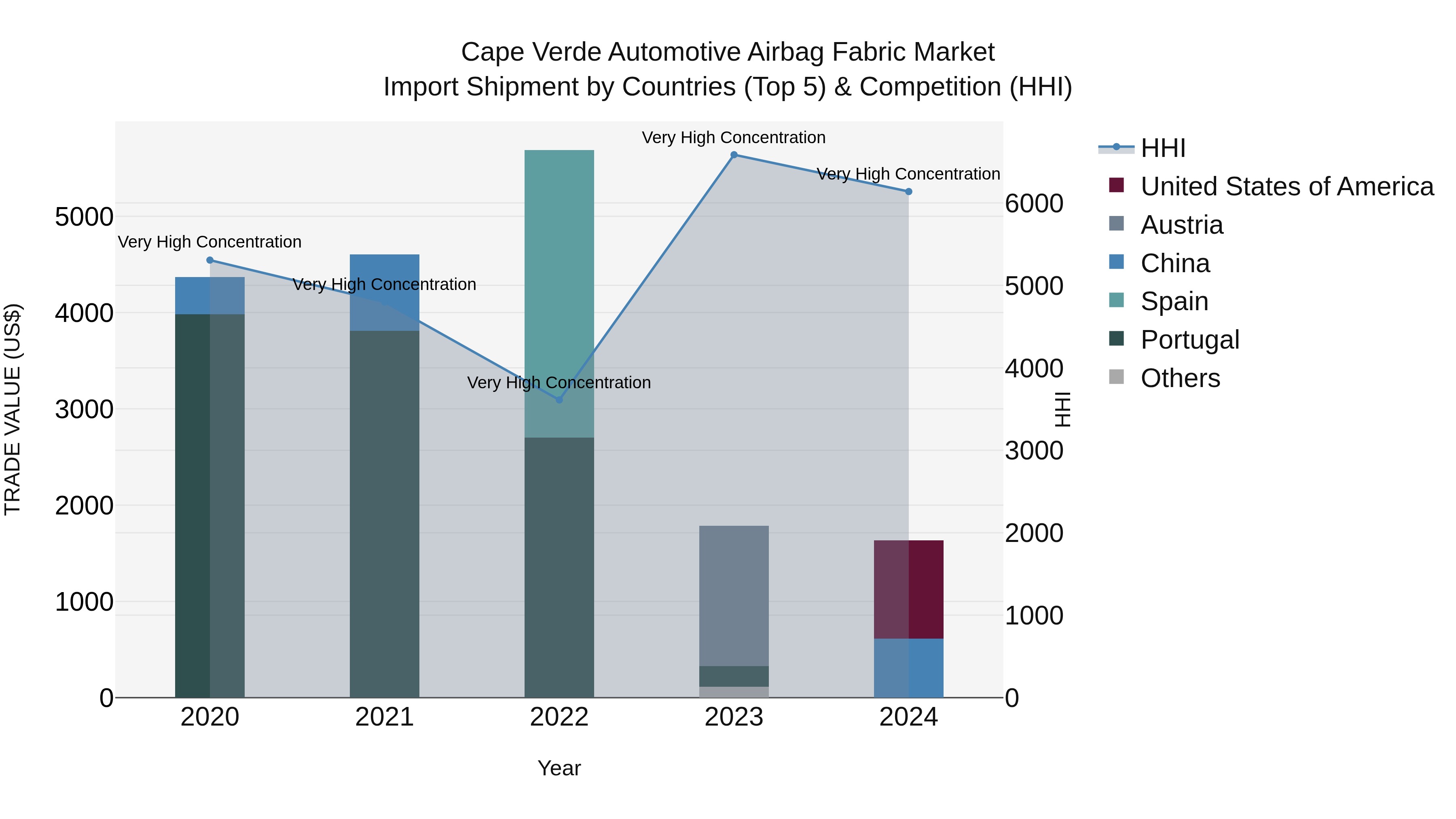 Cape Verde Automotive Airbag Fabric Market: Top 5 Importing Countries and Market Competition (HHI) Analysis