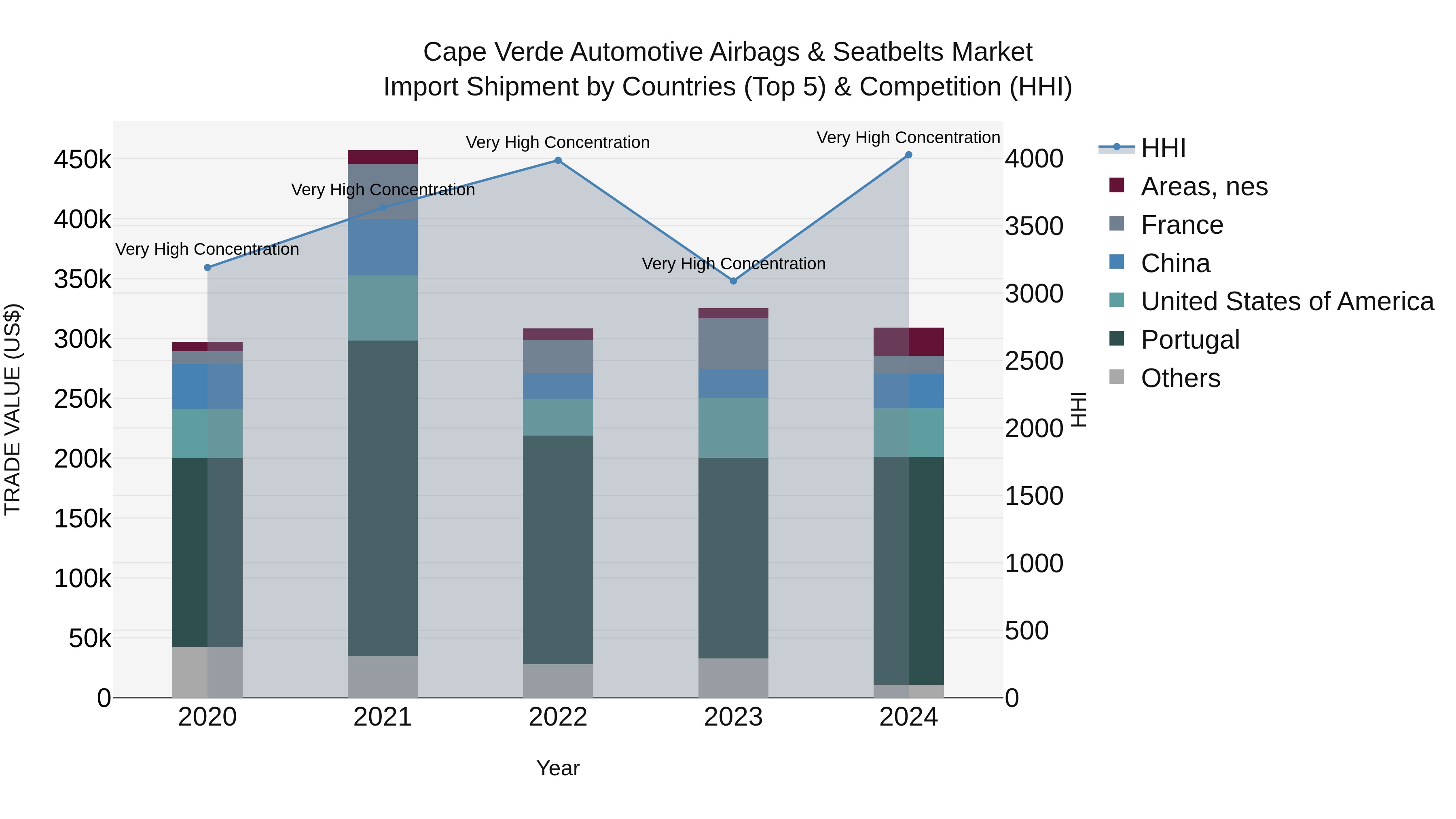 Cape Verde Automotive Airbags & Seatbelts Market: Top 5 Importing Countries and Market Competition (HHI) Analysis