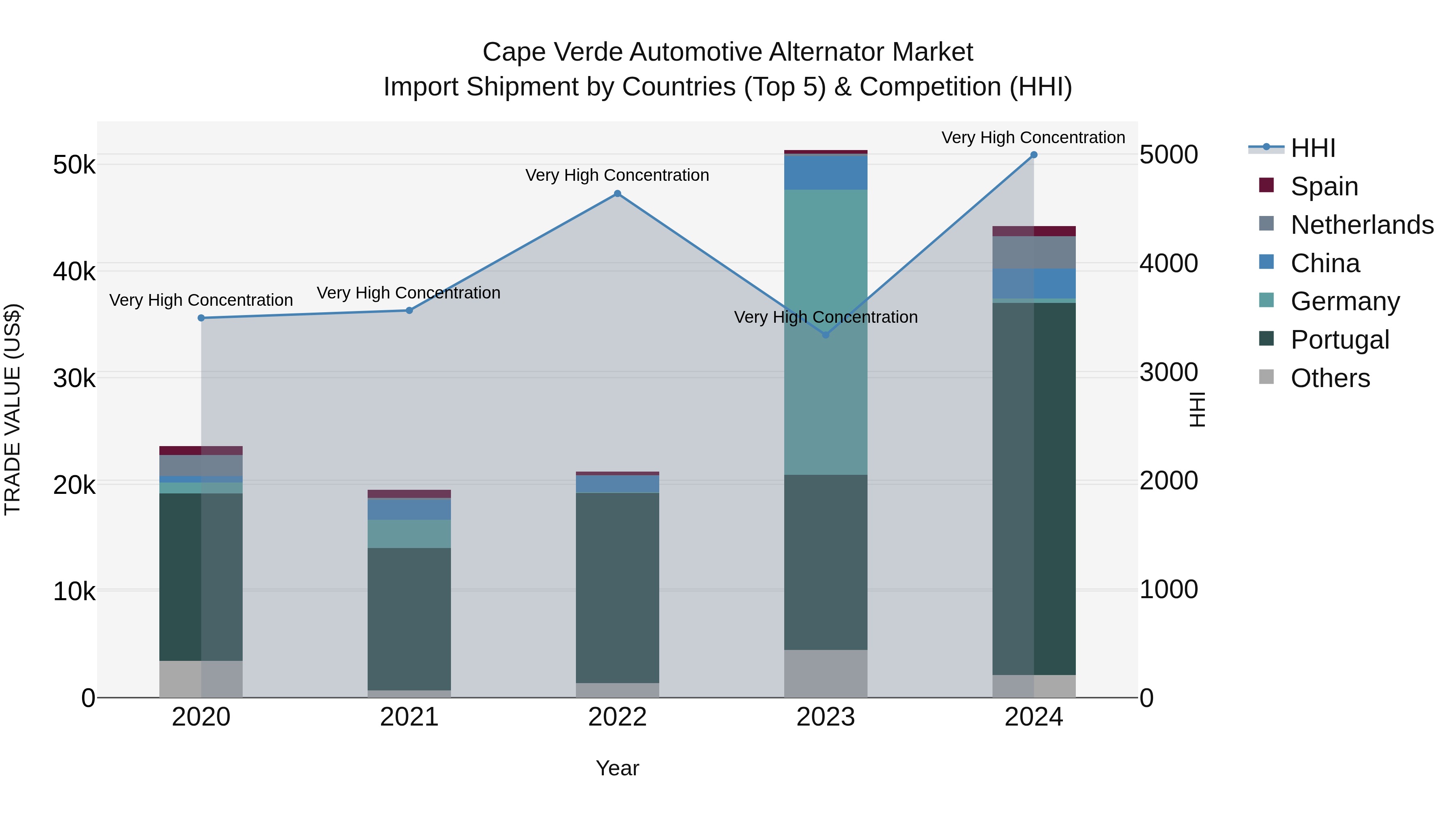 Cape Verde Automotive Alternator Market: Top 5 Importing Countries and Market Competition (HHI) Analysis