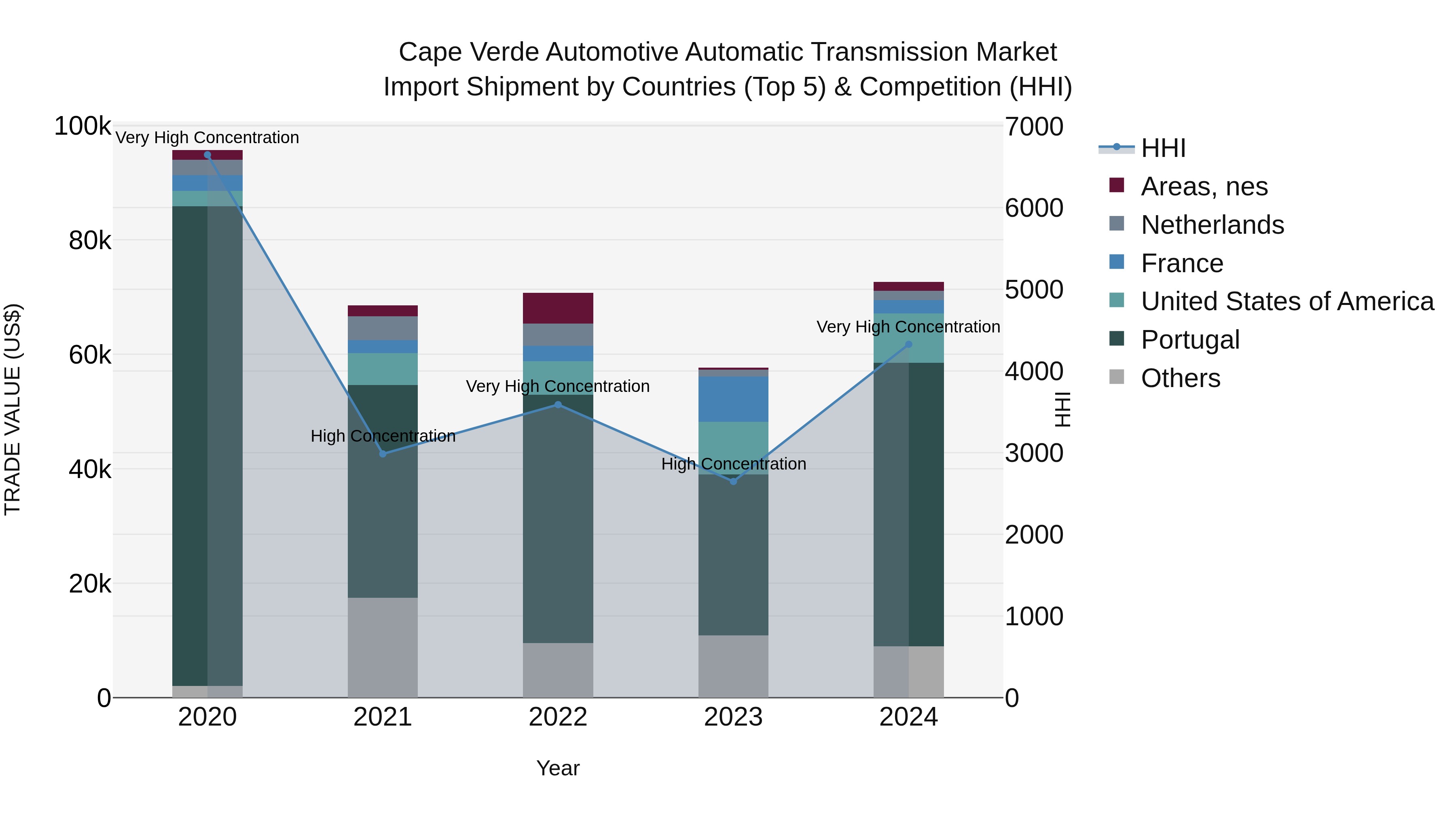 Cape Verde Automotive Automatic Transmission Market: Top 5 Importing Countries and Market Competition (HHI) Analysis
