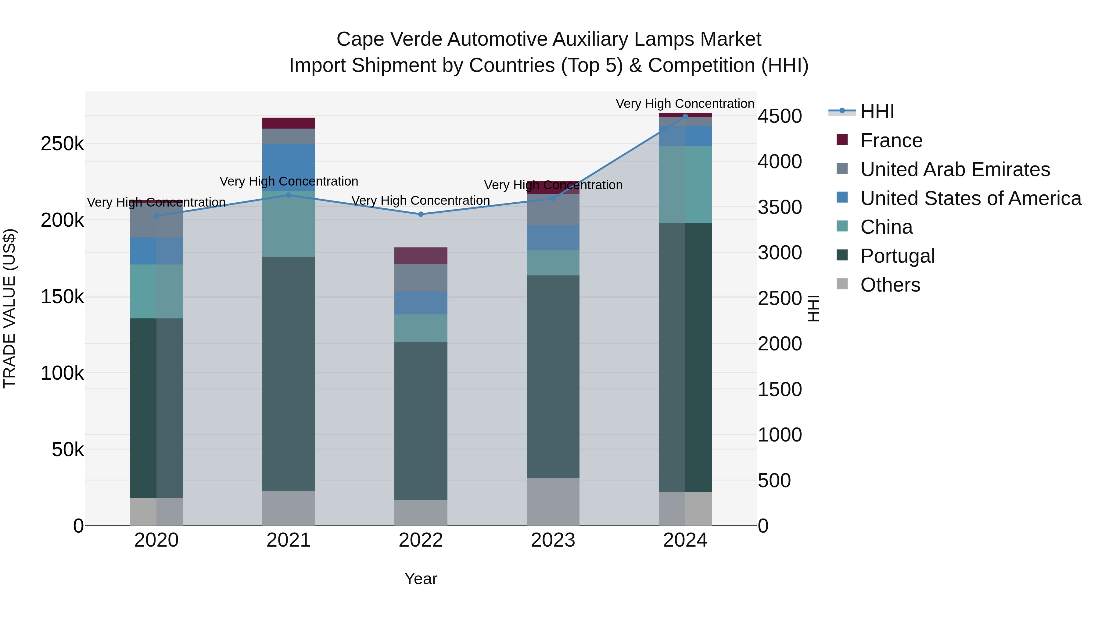 Cape Verde Automotive Auxiliary Lamps Market: Top 5 Importing Countries and Market Competition (HHI) Analysis