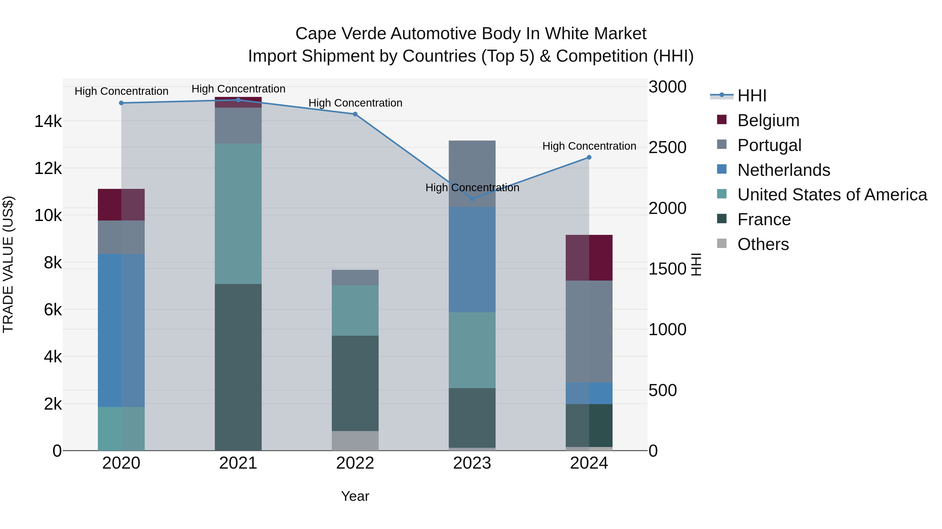 Cape Verde Automotive Body in White Market: Top 5 Importing Countries and Market Competition (HHI) Analysis