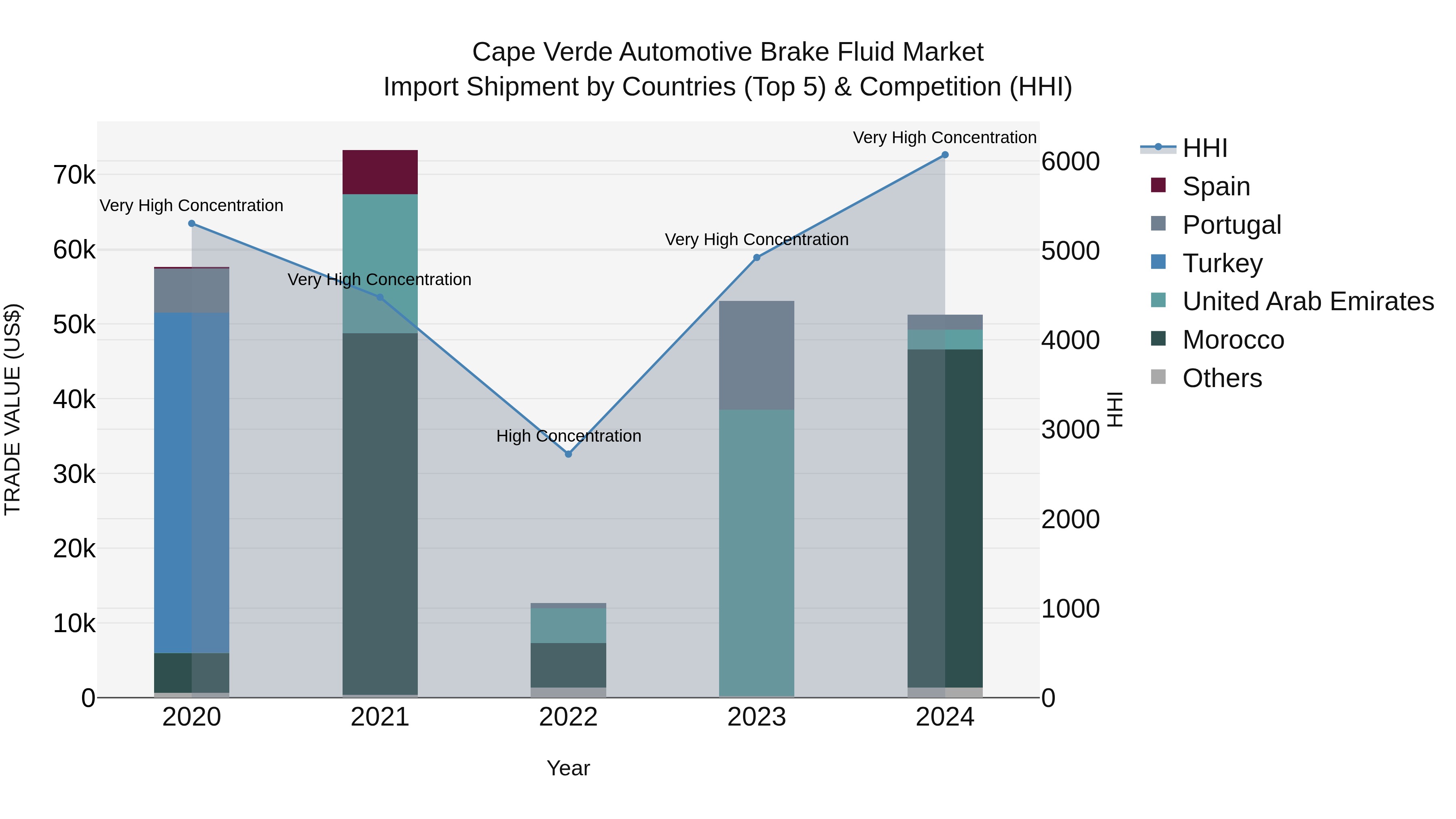 Cape Verde Automotive Brake Fluid Market: Top 5 Importing Countries and Market Competition (HHI) Analysis