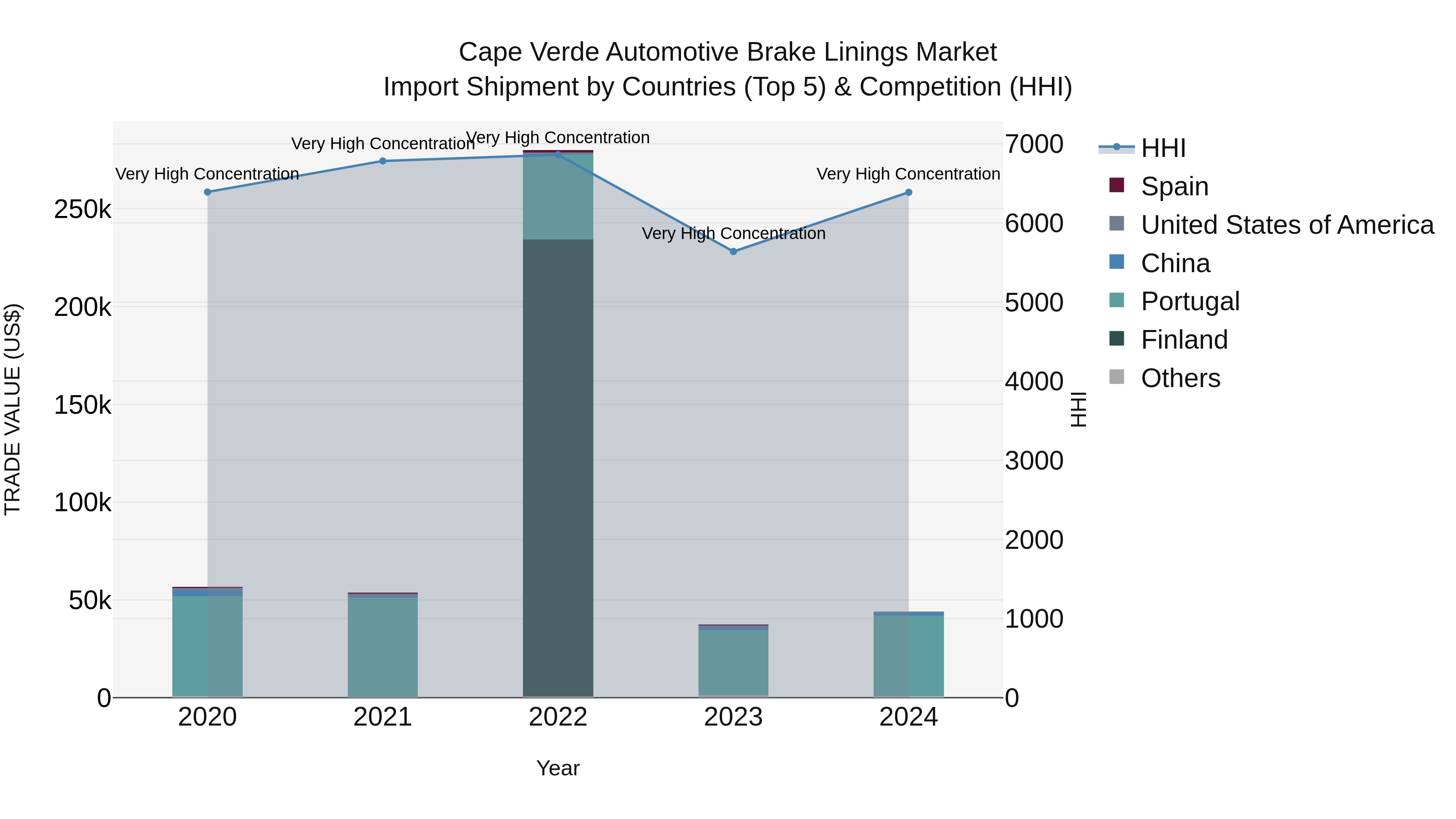 Cape Verde Automotive Brake Linings Market: Top 5 Importing Countries and Market Competition (HHI) Analysis
