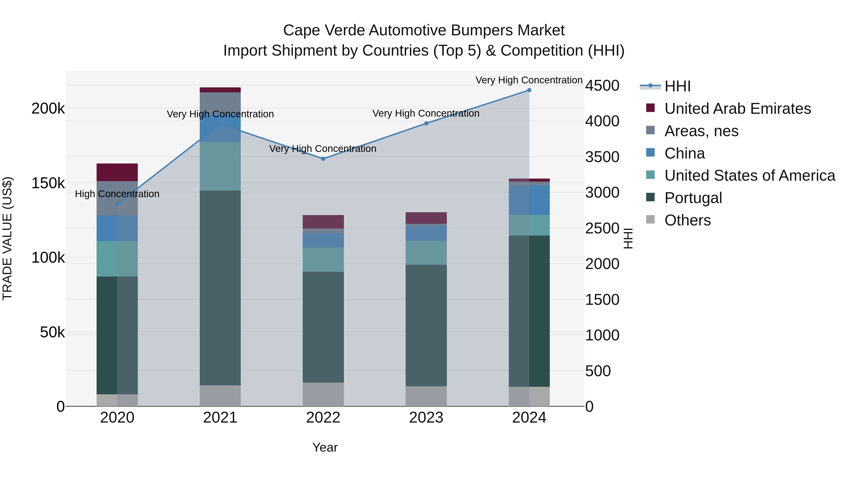 Cape Verde Automotive Bumpers Market: Top 5 Importing Countries and Market Competition (HHI) Analysis