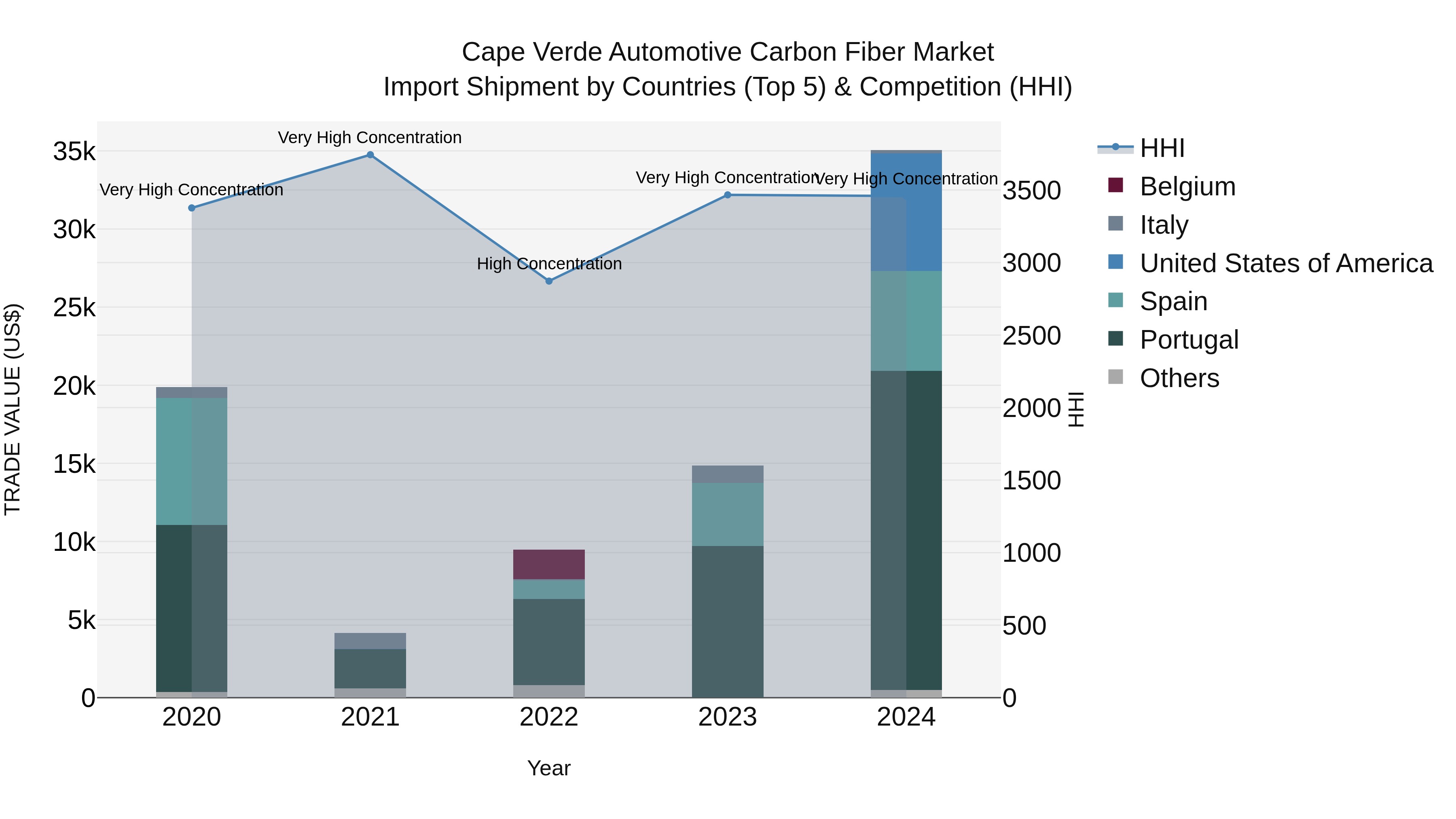 Cape Verde Automotive Carbon Fiber Market: Top 5 Importing Countries and Market Competition (HHI) Analysis