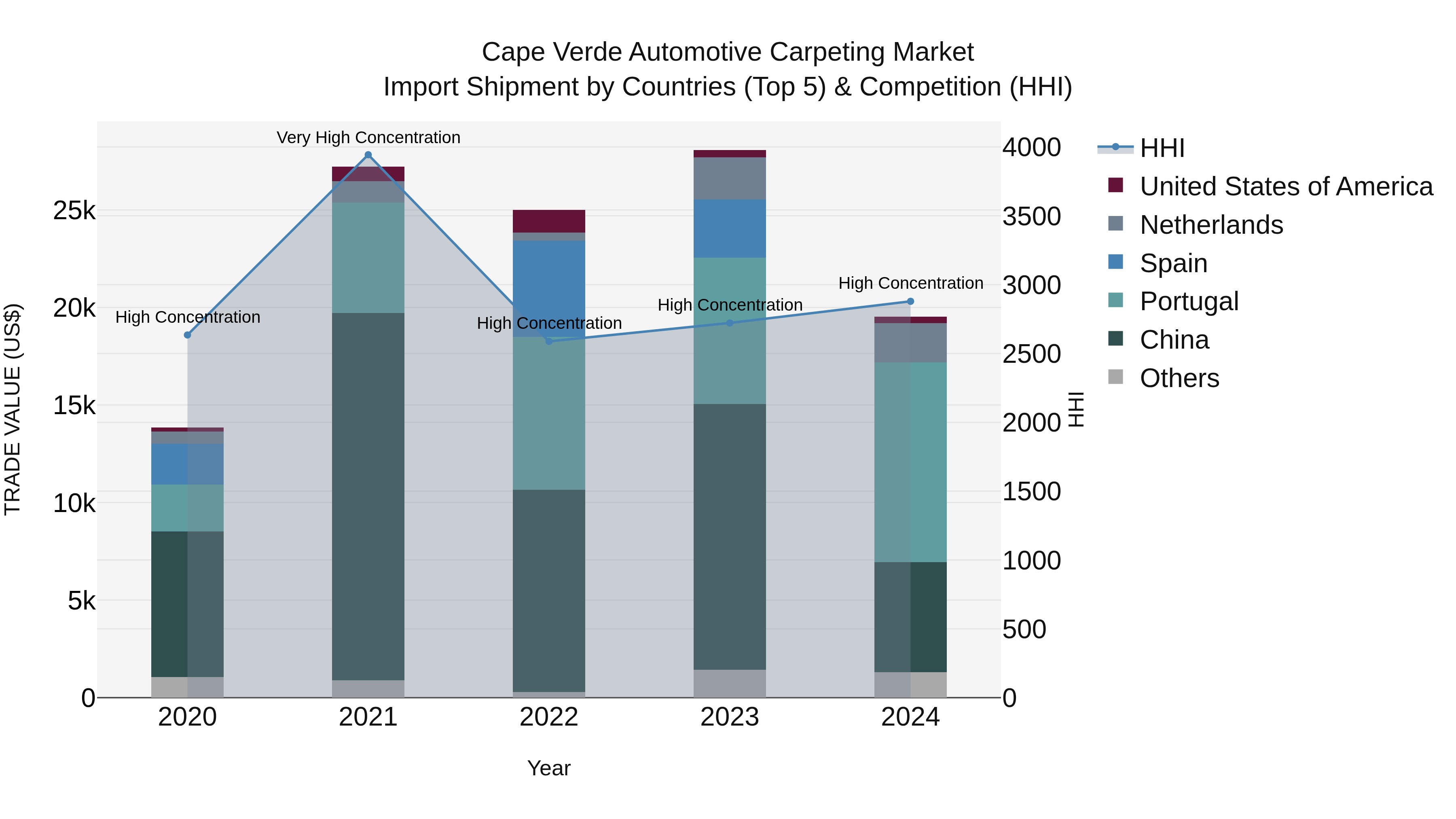 Cape Verde Automotive Carpeting Market: Top 5 Importing Countries and Market Competition (HHI) Analysis