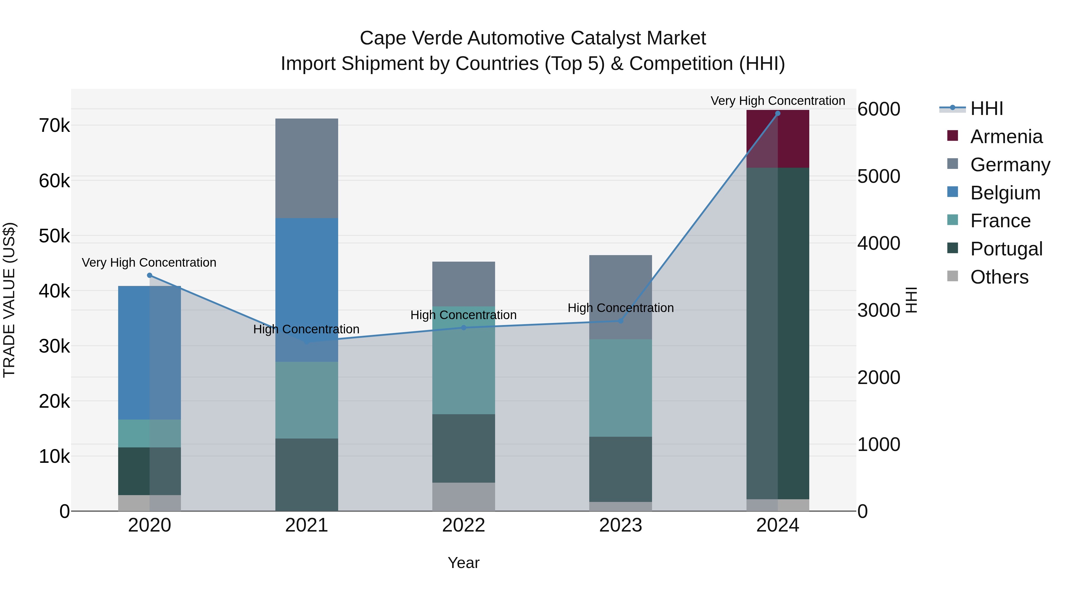 Cape Verde Automotive Catalyst Market: Top 5 Importing Countries and Market Competition (HHI) Analysis