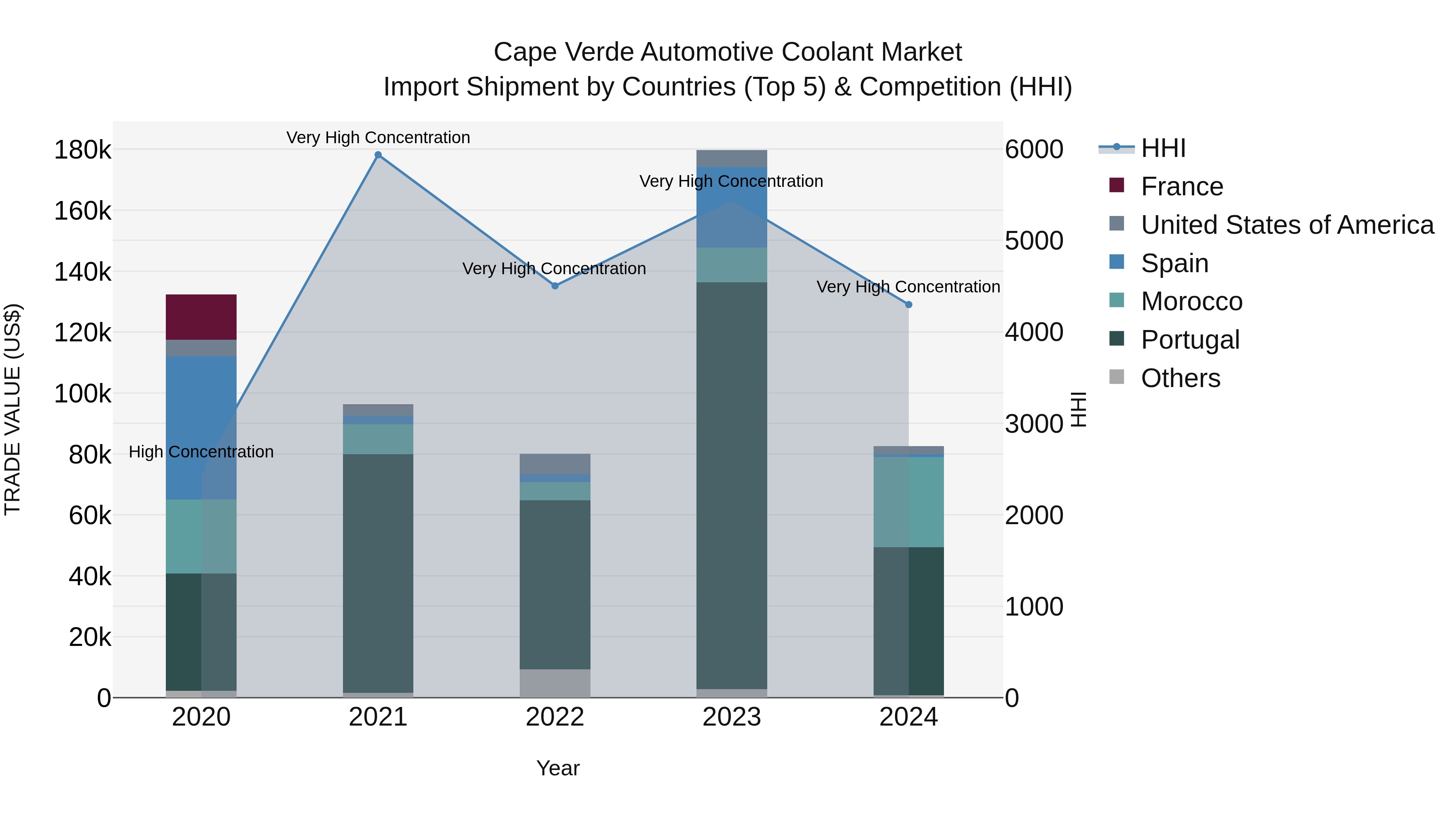 Cape Verde Automotive Coolant Market: Top 5 Importing Countries and Market Competition (HHI) Analysis