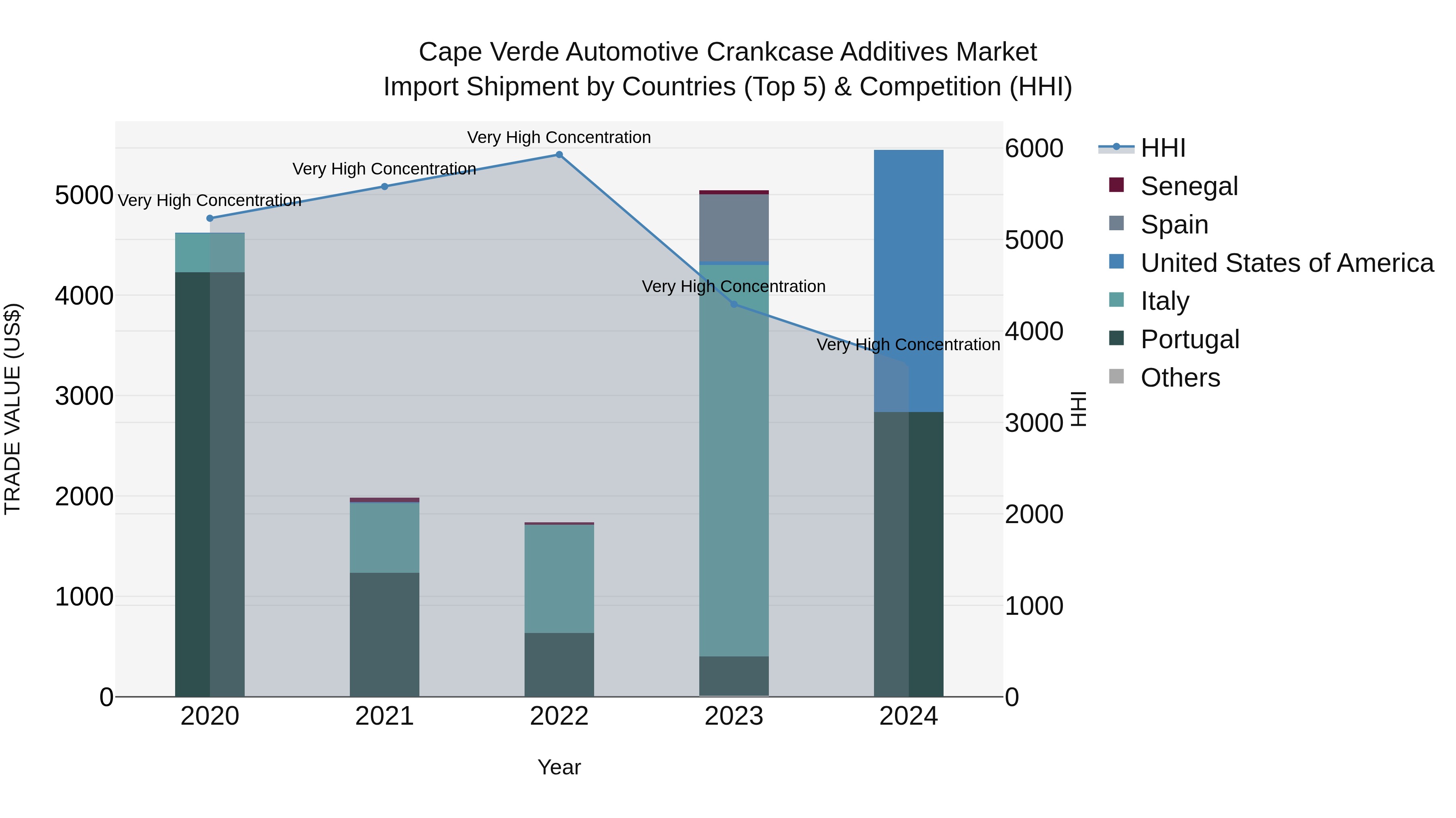 Cape Verde Automotive Crankcase Additives Market: Top 5 Importing Countries and Market Competition (HHI) Analysis