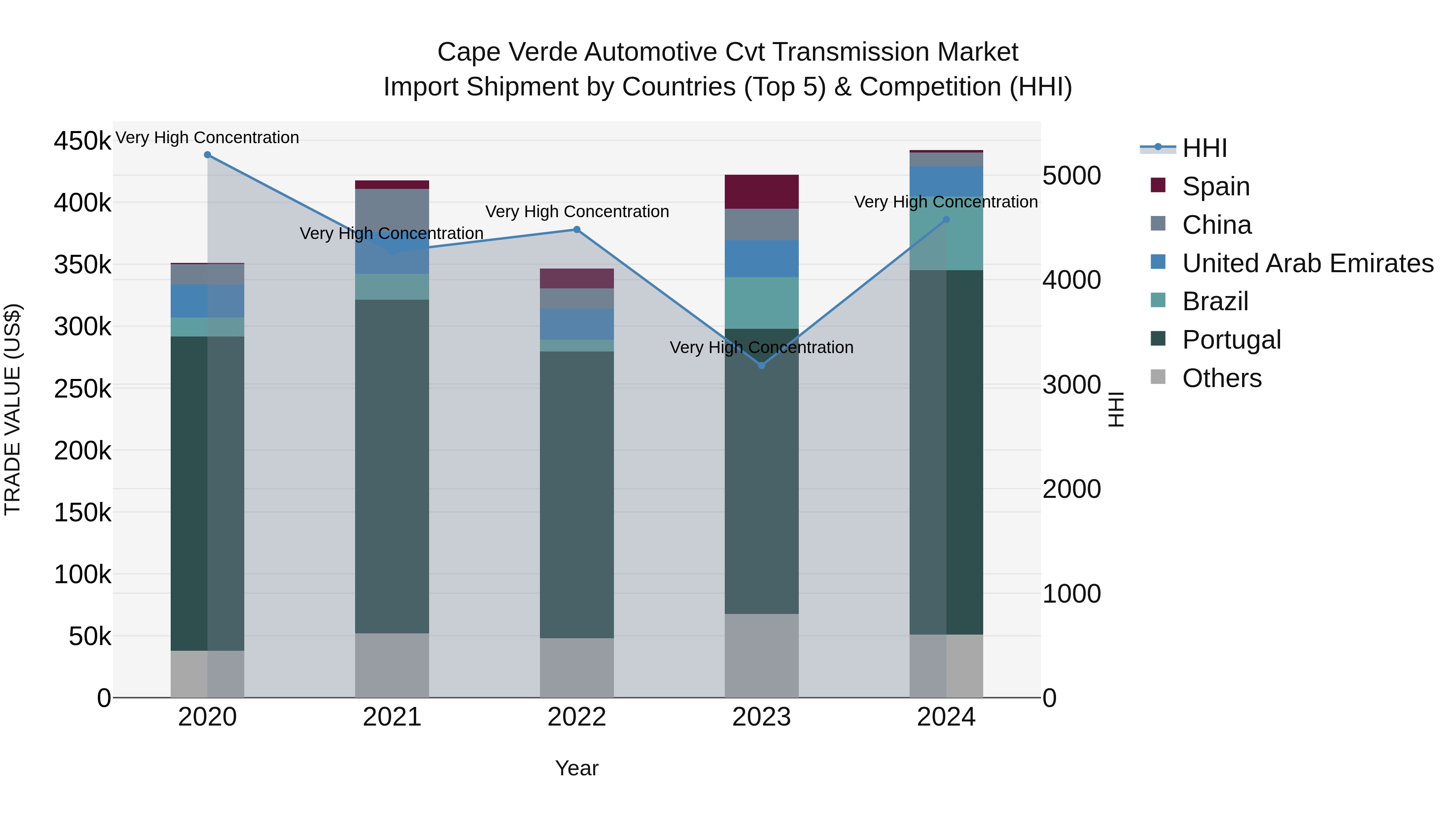 Cape Verde Automotive Cvt Transmission Market: Top 5 Importing Countries and Market Competition (HHI) Analysis