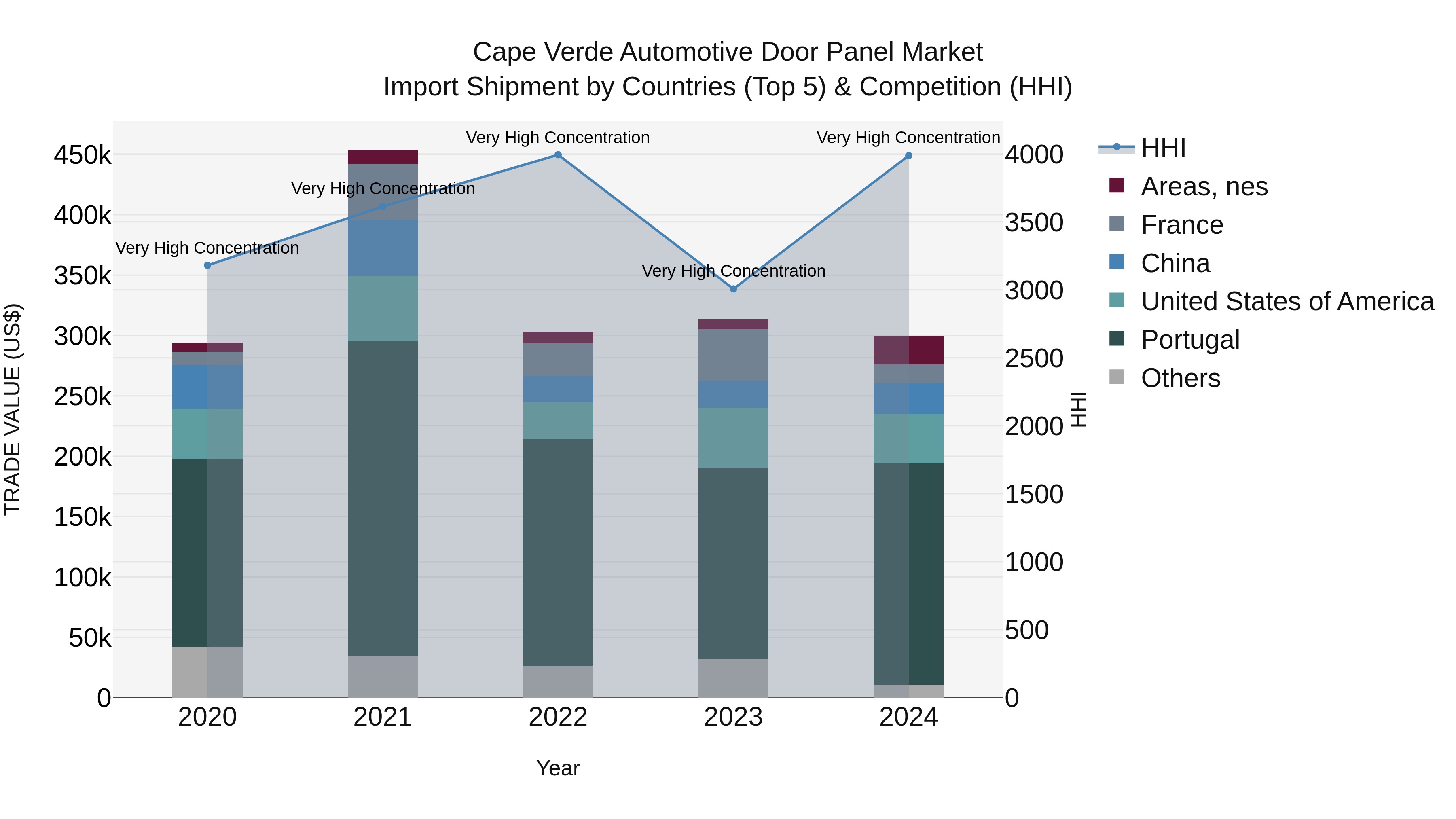 Cape Verde Automotive Door Panel Market: Top 5 Importing Countries and Market Competition (HHI) Analysis