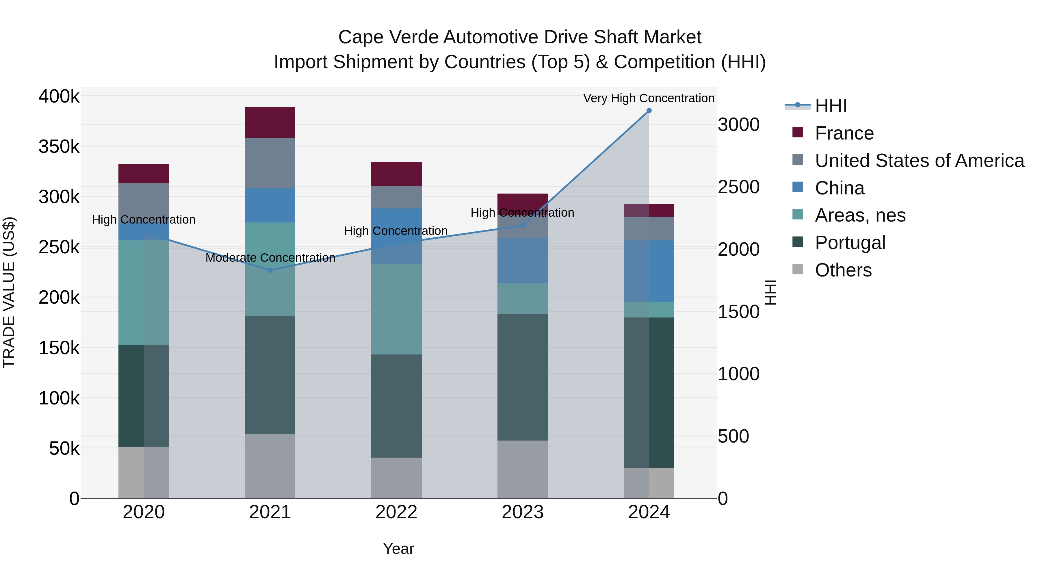 Cape Verde Automotive Drive Shaft Market: Top 5 Importing Countries and Market Competition (HHI) Analysis