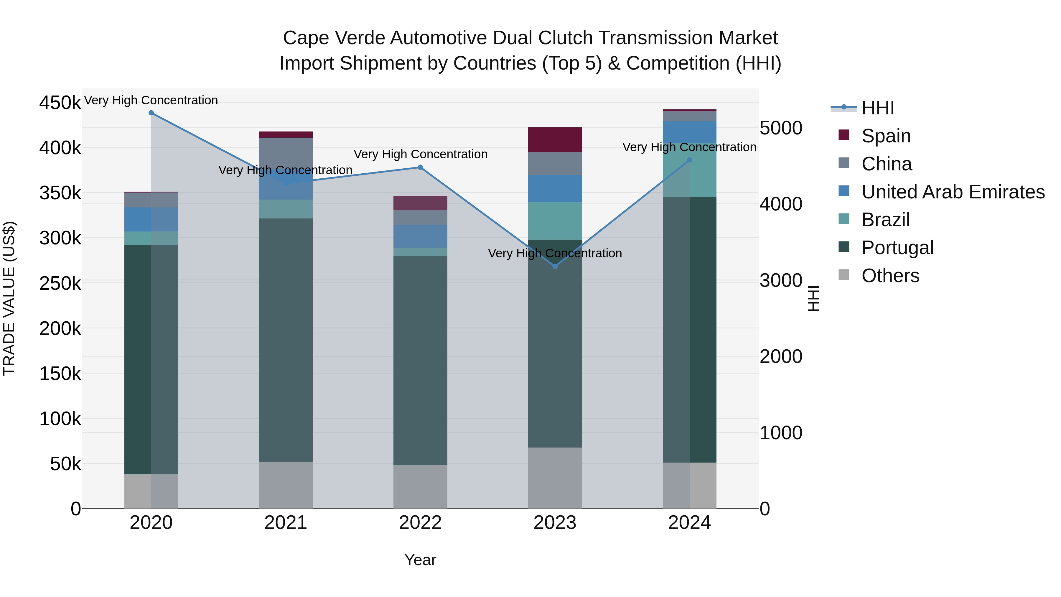 Cape Verde Automotive Dual Clutch Transmission Market: Top 5 Importing Countries and Market Competition (HHI) Analysis