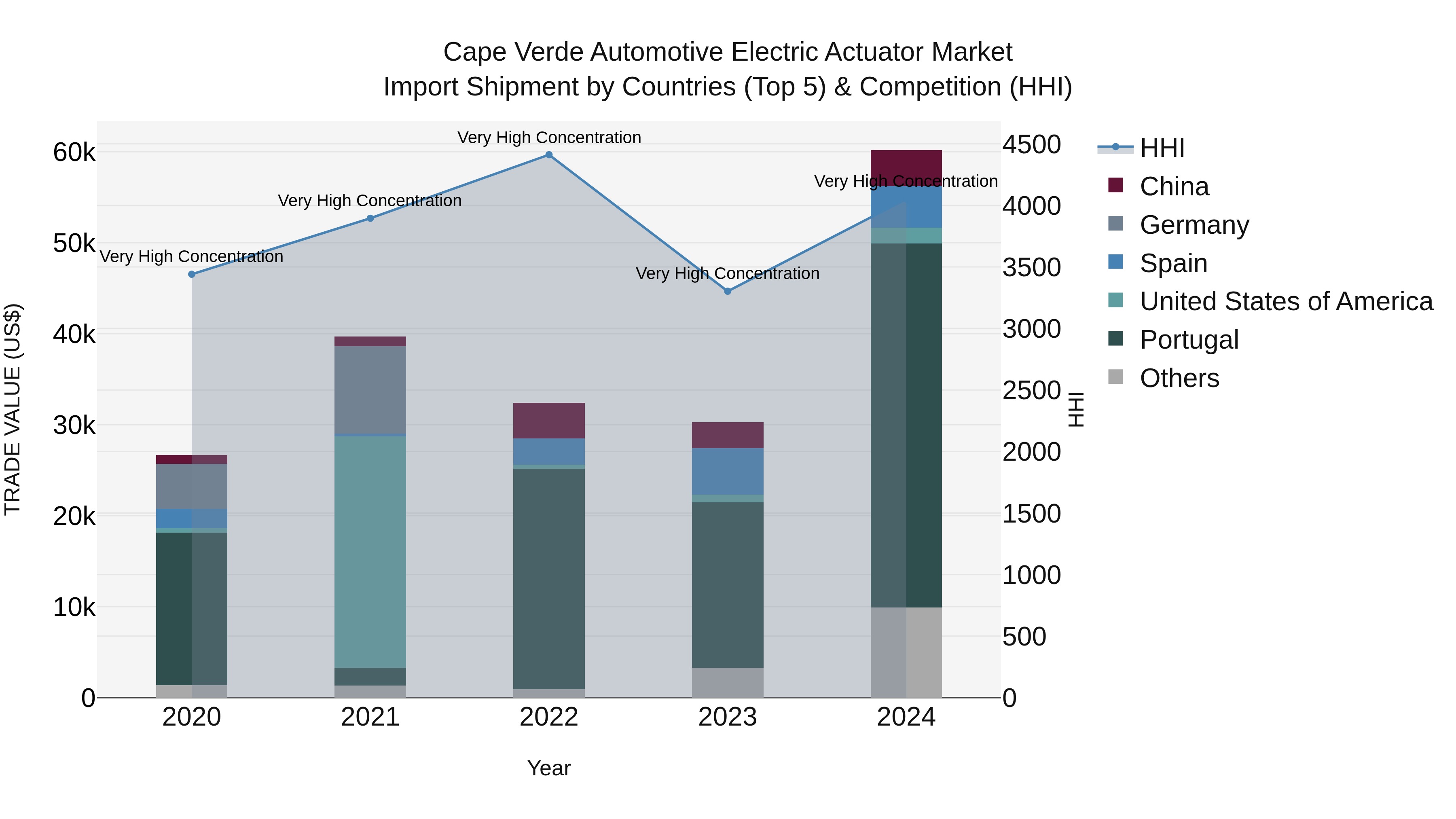 Cape Verde Automotive Electric Actuator Market: Top 5 Importing Countries and Market Competition (HHI) Analysis
