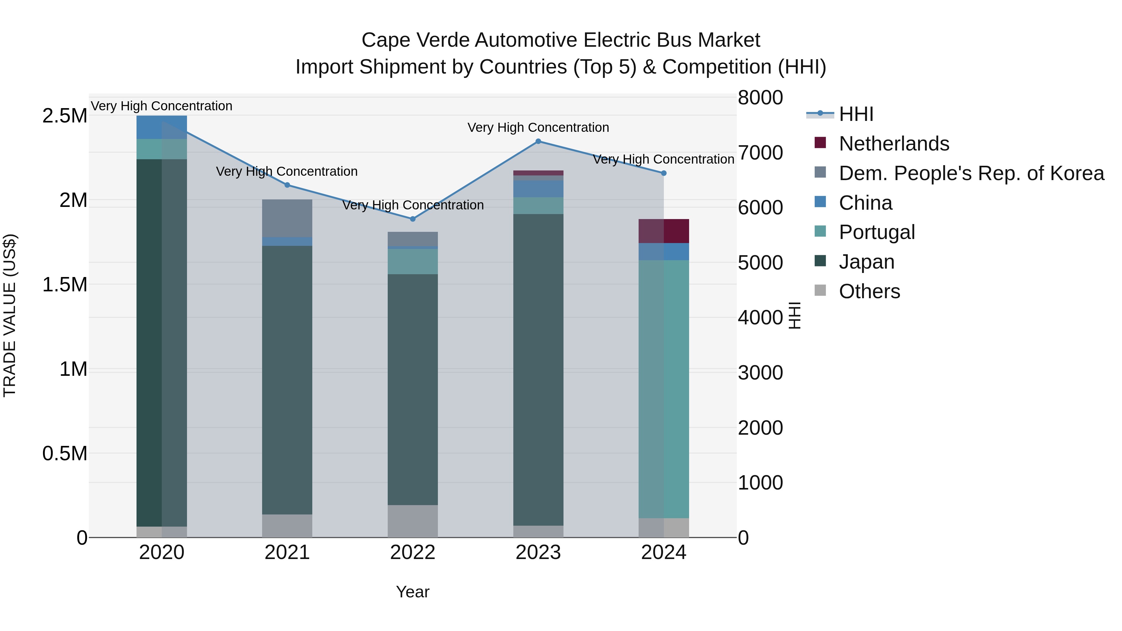 Cape Verde Automotive Electric Bus Market: Top 5 Importing Countries and Market Competition (HHI) Analysis
