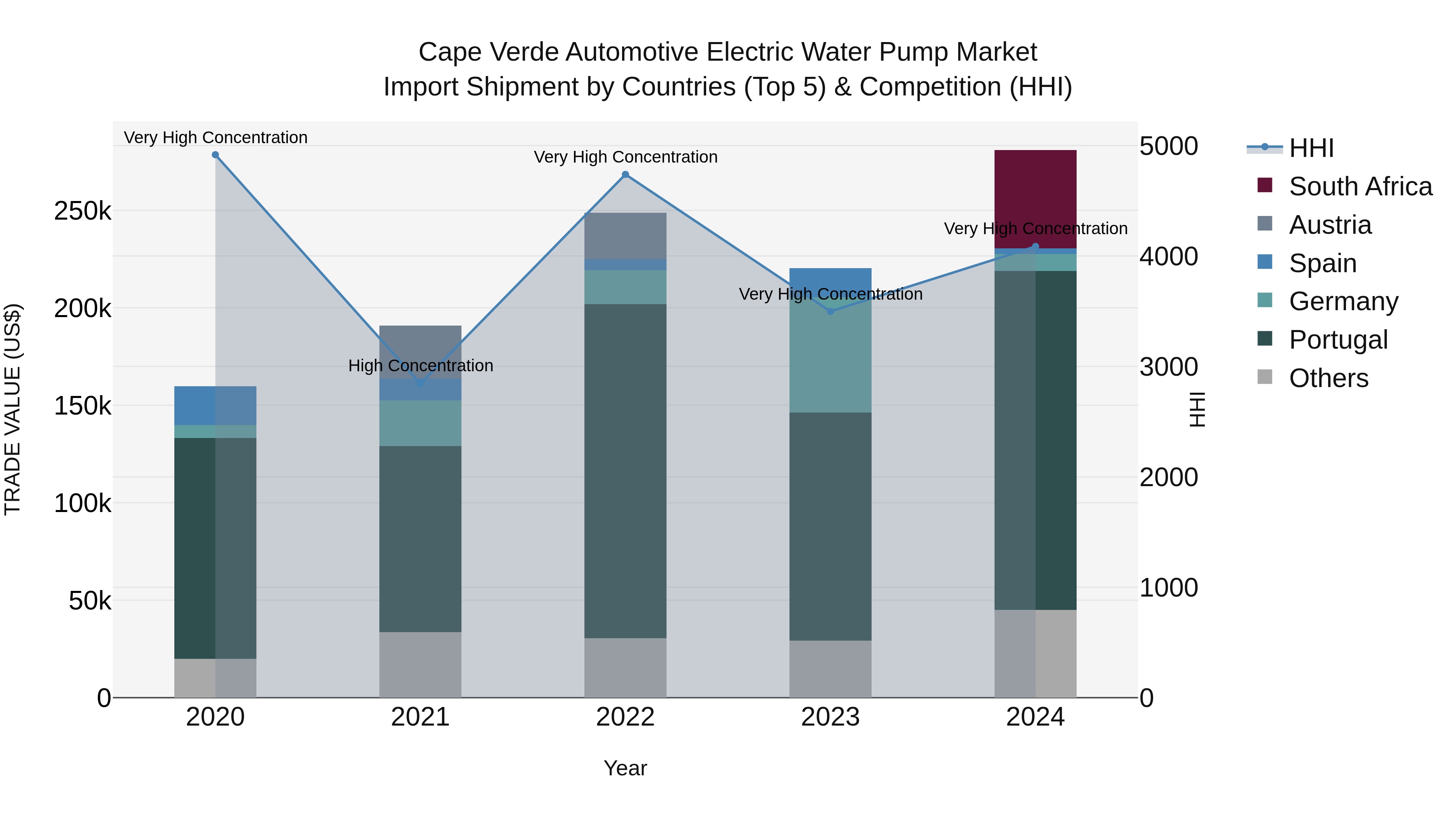 Cape Verde Automotive Electric Water Pump Market: Top 5 Importing Countries and Market Competition (HHI) Analysis