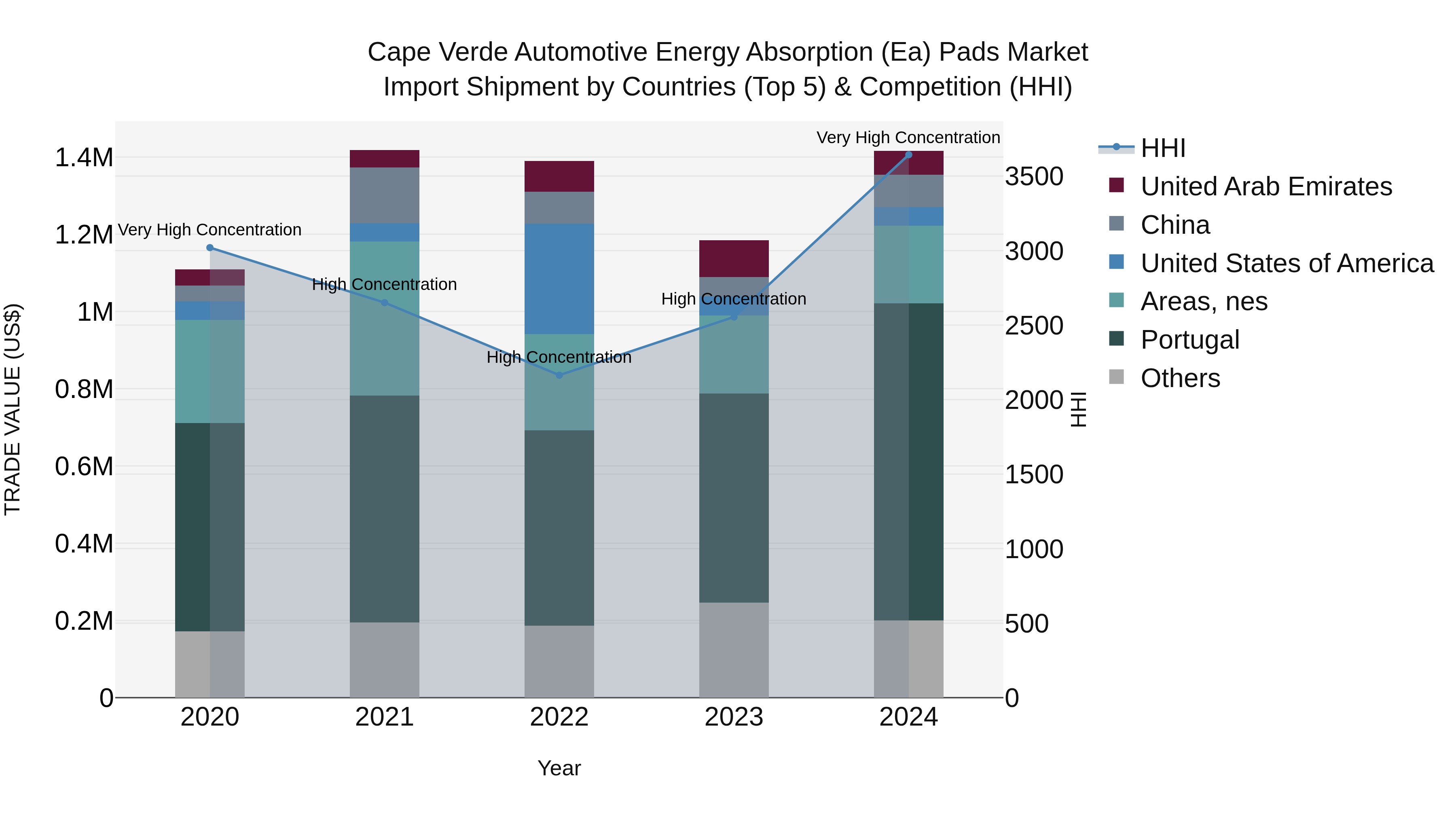 Cape Verde Automotive Energy Absorption (Ea) Pads Market: Top 5 Importing Countries and Market Competition (HHI) Analysis