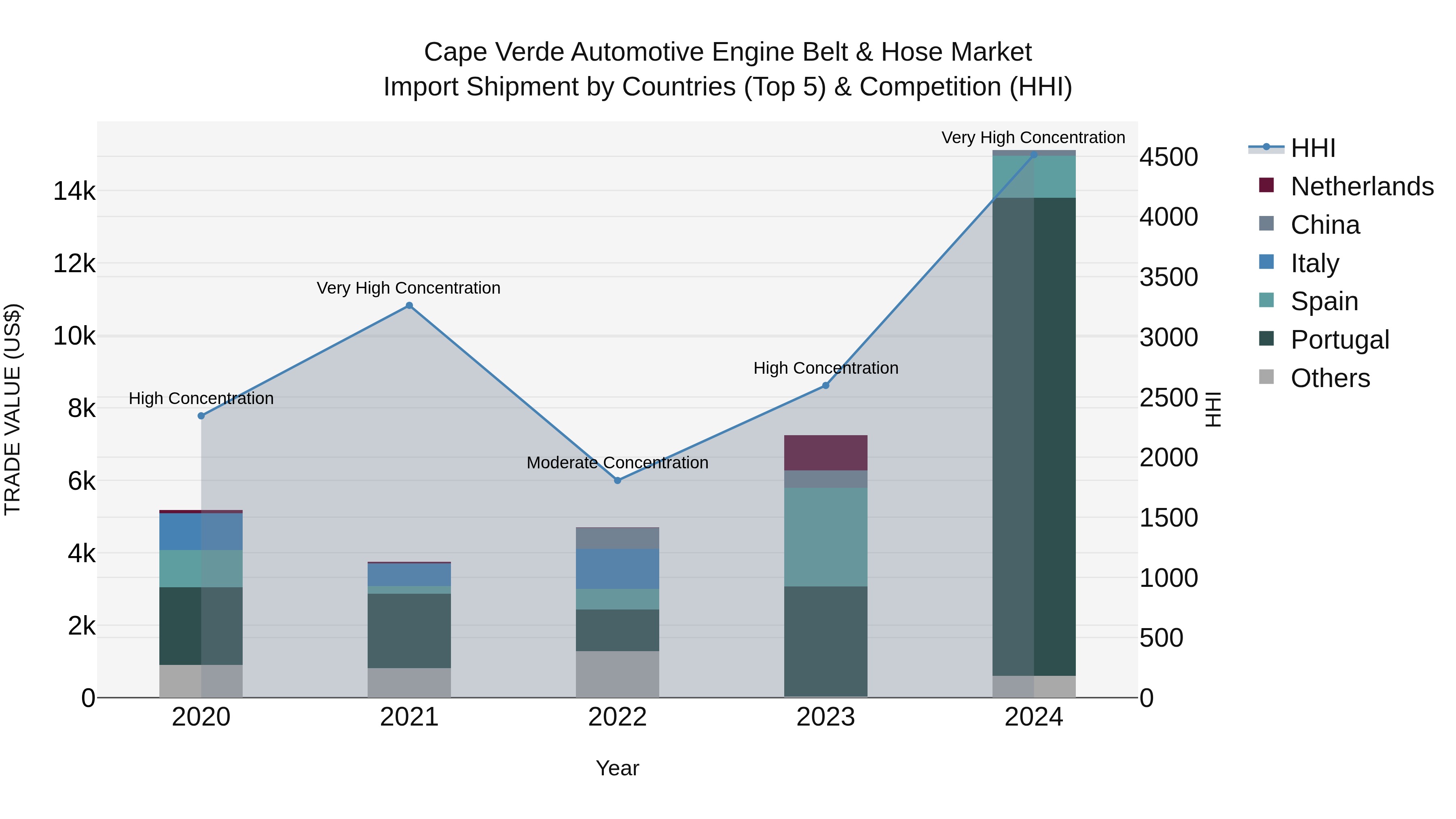 Cape Verde Automotive Engine Belt & Hose Market: Top 5 Importing Countries and Market Competition (HHI) Analysis