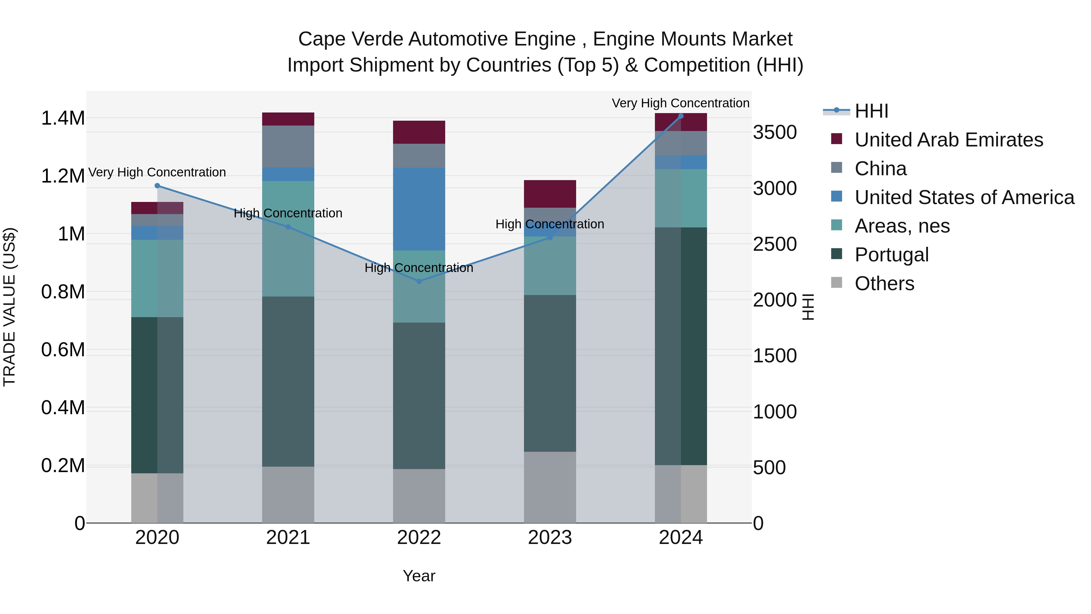 Cape Verde Automotive Engine , Engine Mounts Market: Top 5 Importing Countries and Market Competition (HHI) Analysis