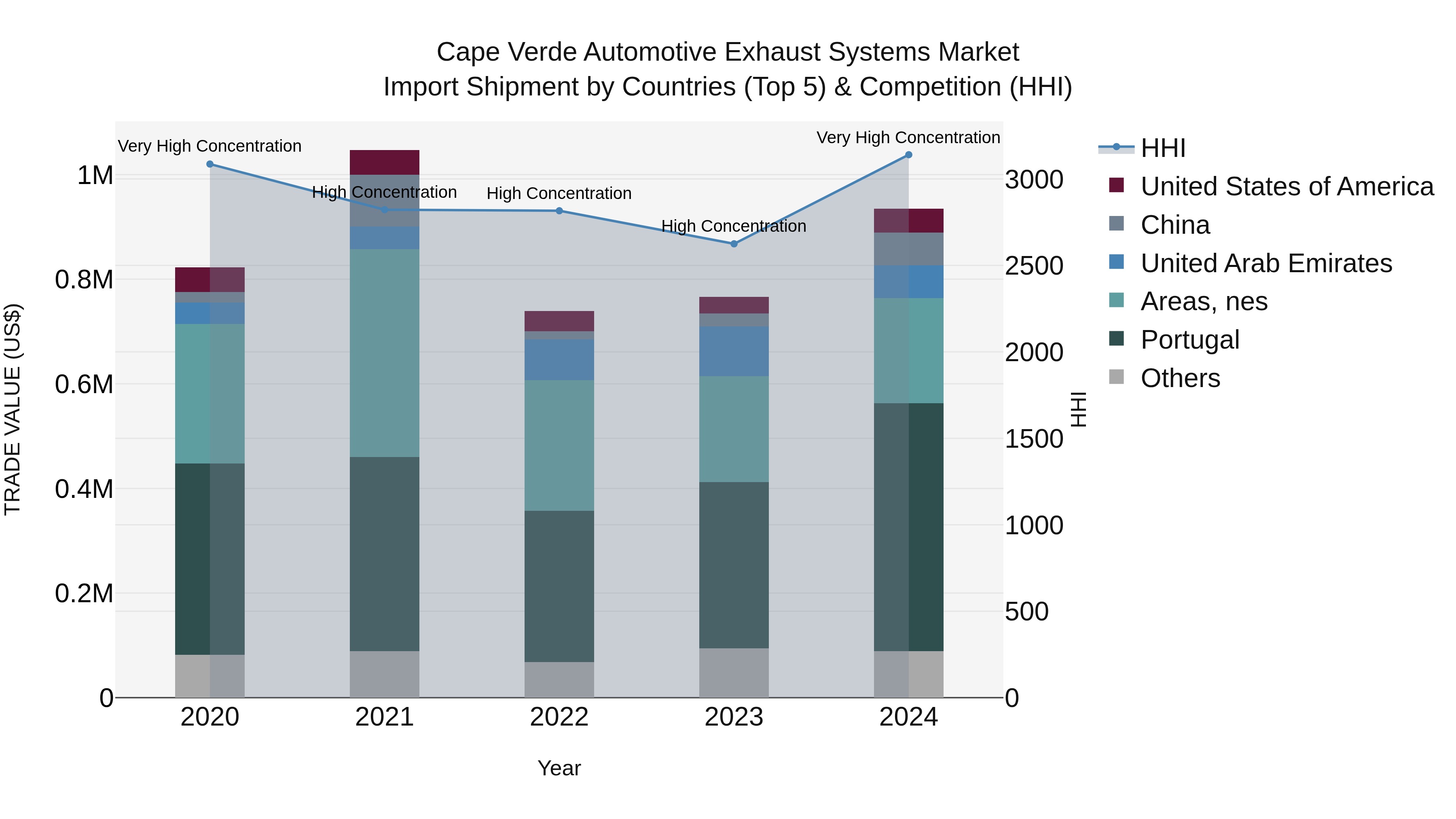 Cape Verde Automotive Exhaust Systems Market: Top 5 Importing Countries and Market Competition (HHI) Analysis