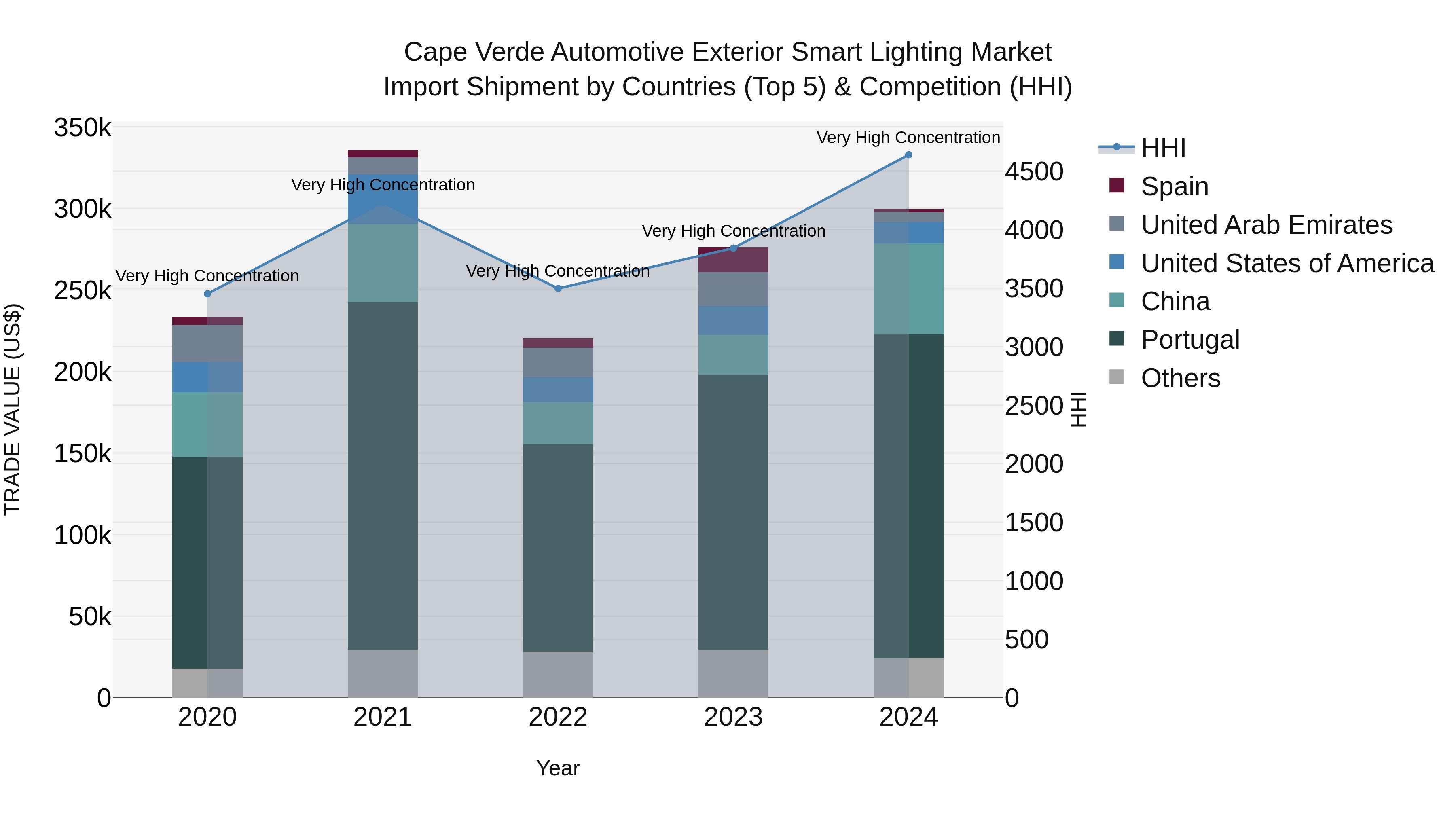 Cape Verde Automotive Exterior Smart Lighting Market: Top 5 Importing Countries and Market Competition (HHI) Analysis