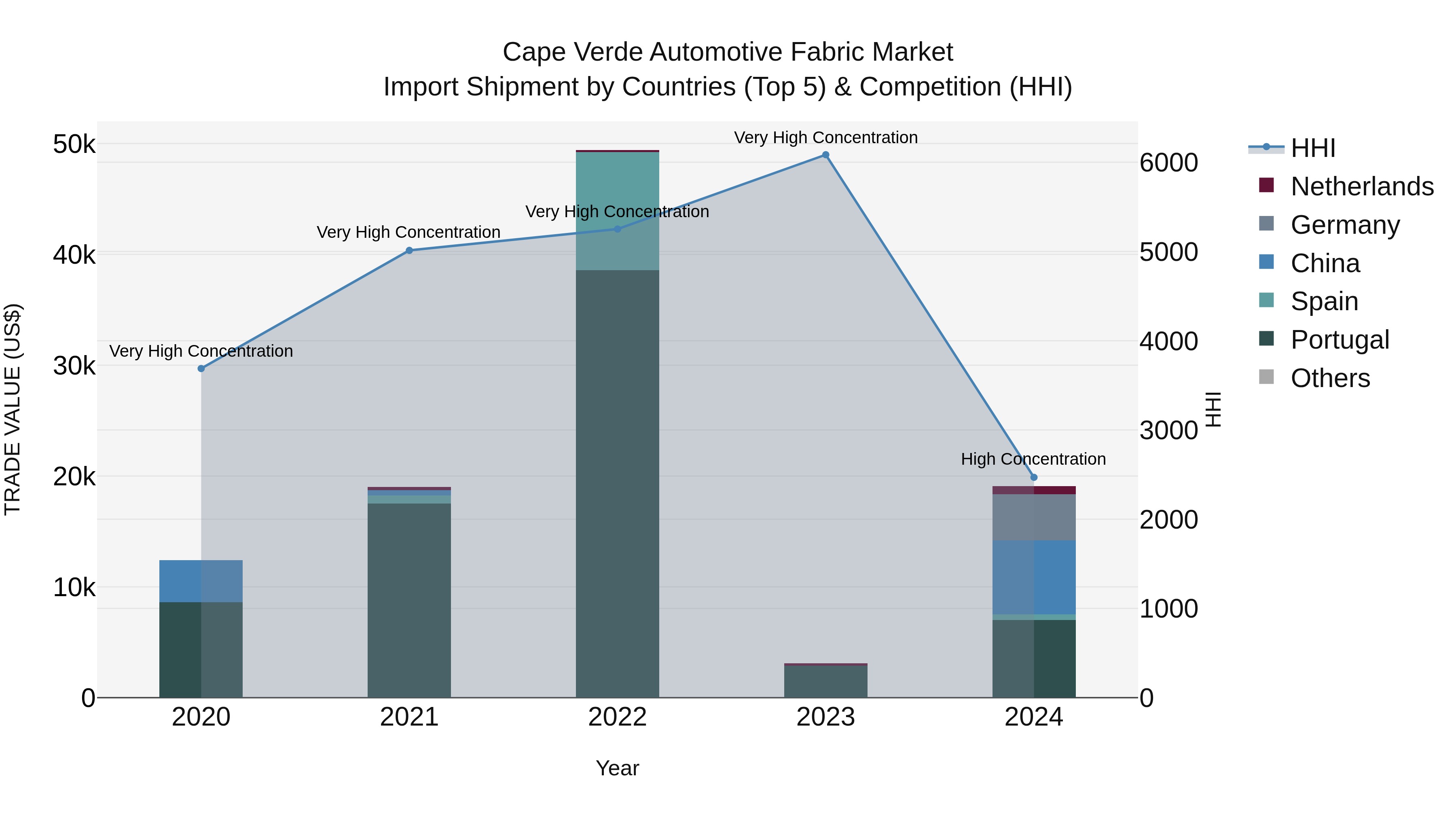Cape Verde Automotive Fabric Market: Top 5 Importing Countries and Market Competition (HHI) Analysis
