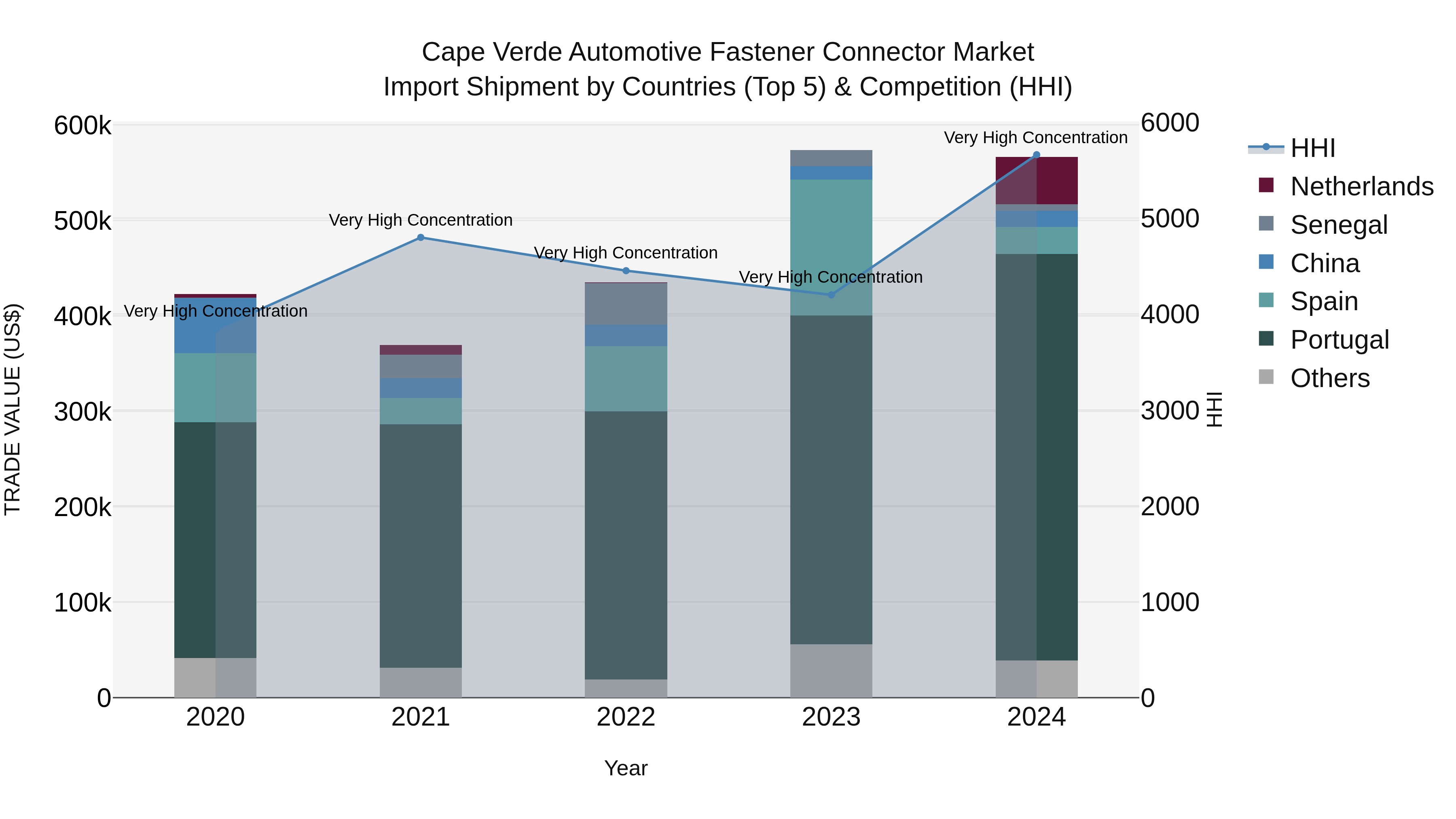 Cape Verde Automotive Fastener Connector Market: Top 5 Importing Countries and Market Competition (HHI) Analysis