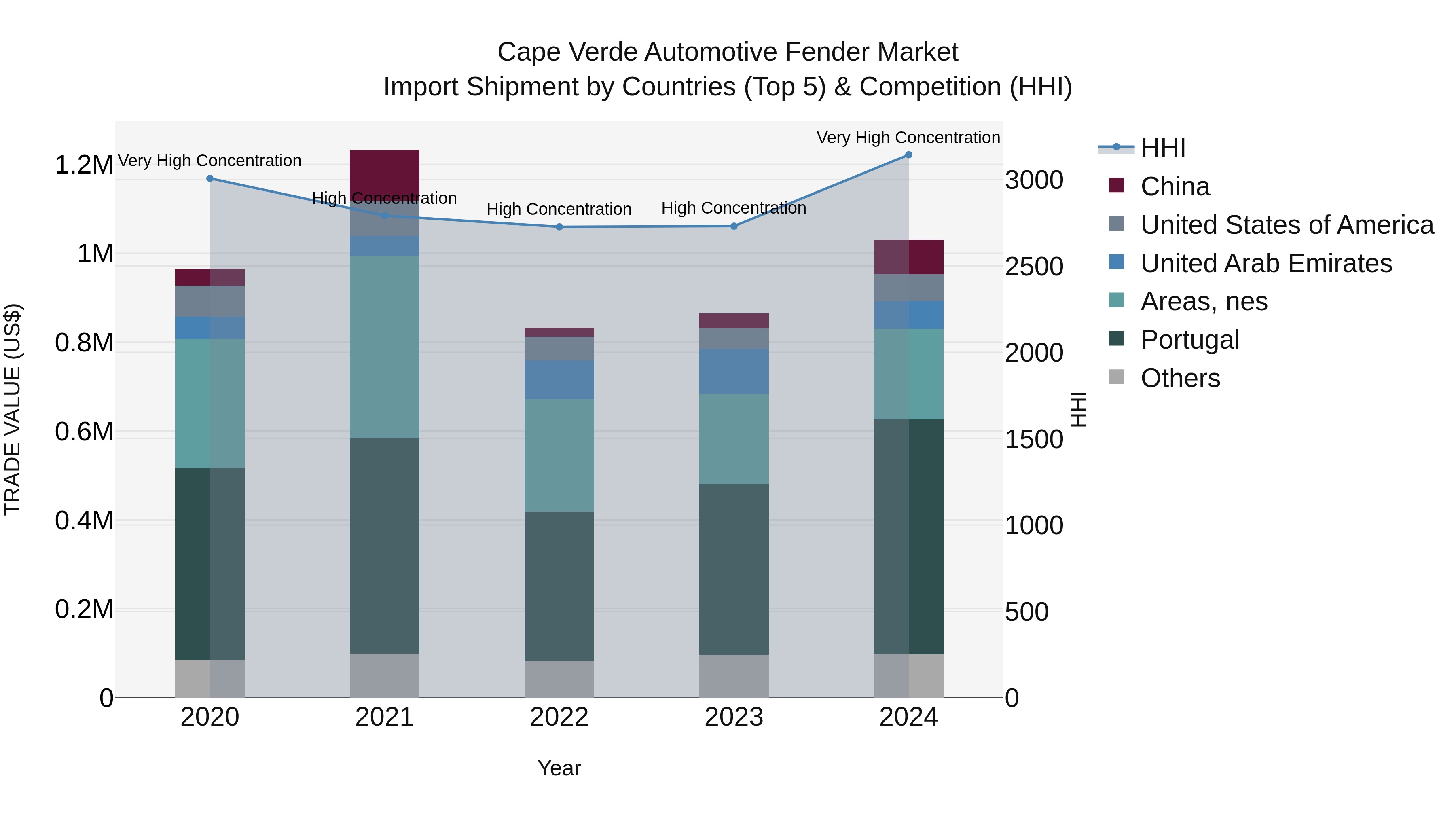 Cape Verde Automotive Fender Market: Top 5 Importing Countries and Market Competition (HHI) Analysis