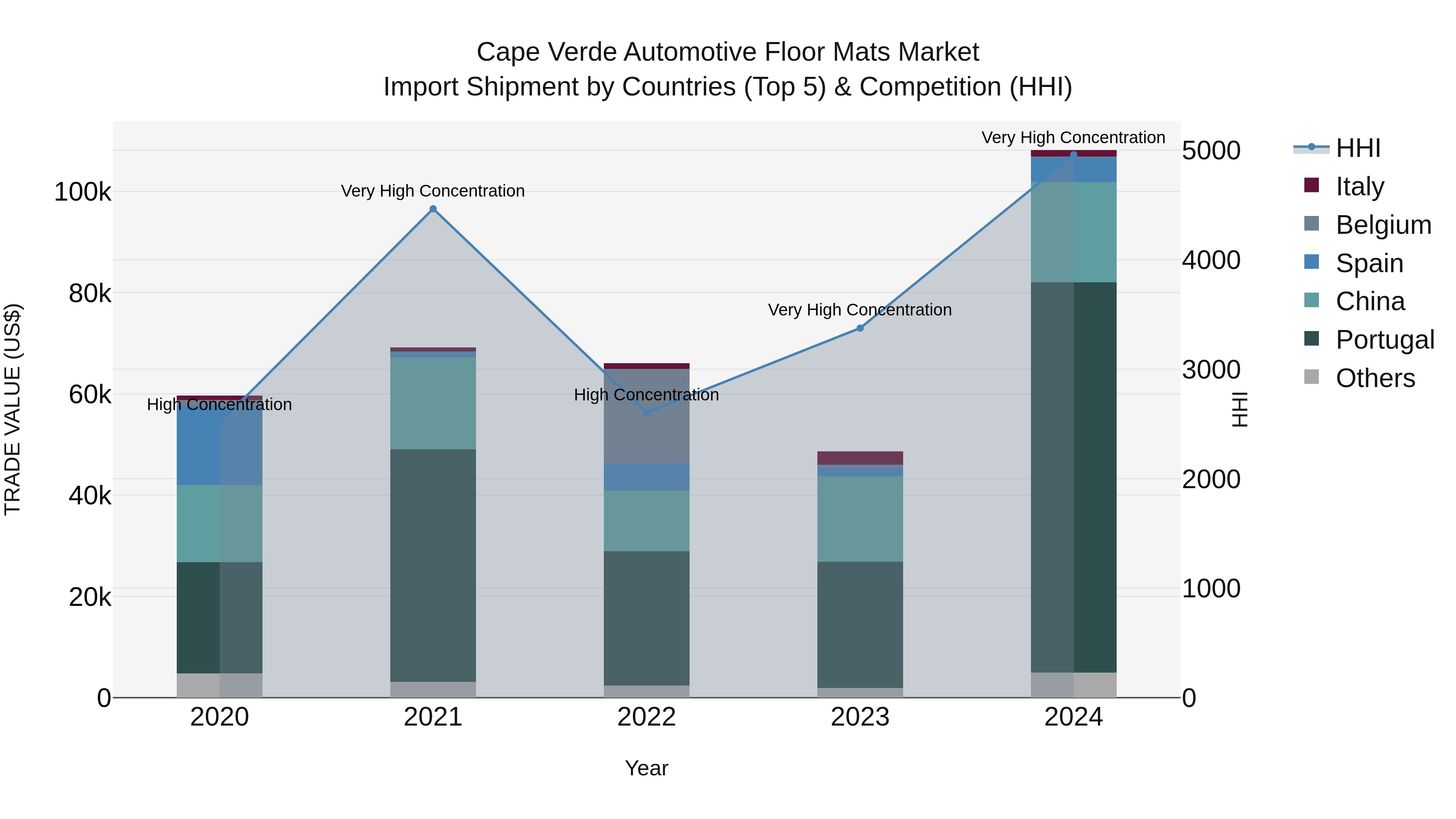 Cape Verde Automotive Floor Mats Market: Top 5 Importing Countries and Market Competition (HHI) Analysis