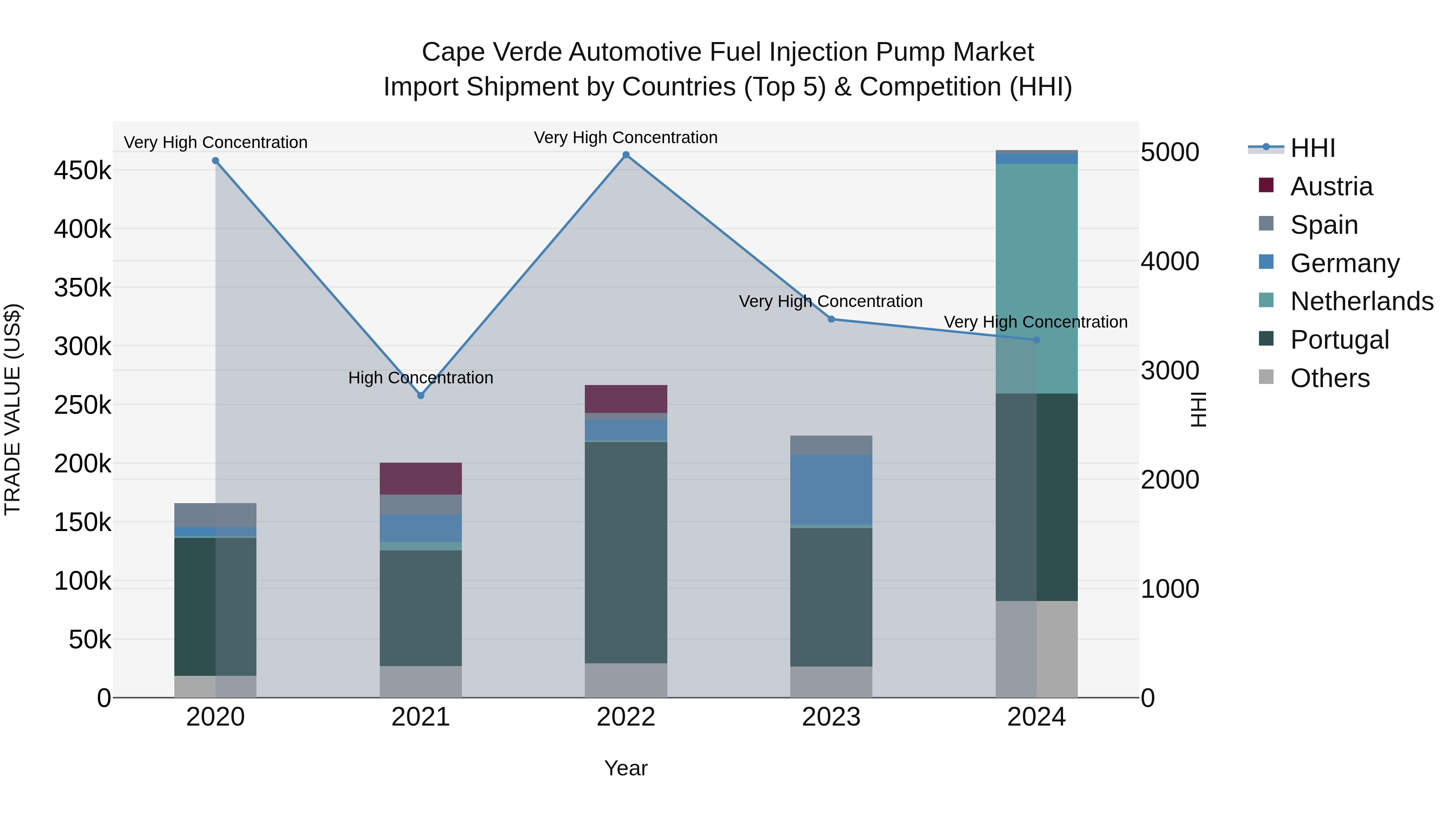 Cape Verde Automotive Fuel Injection Pump Market: Top 5 Importing Countries and Market Competition (HHI) Analysis