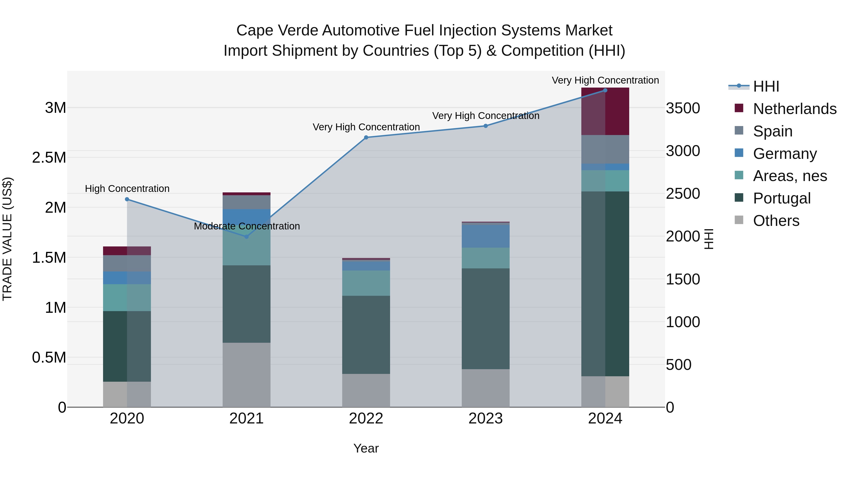 Cape Verde Automotive Fuel Injection Systems Market: Top 5 Importing Countries and Market Competition (HHI) Analysis