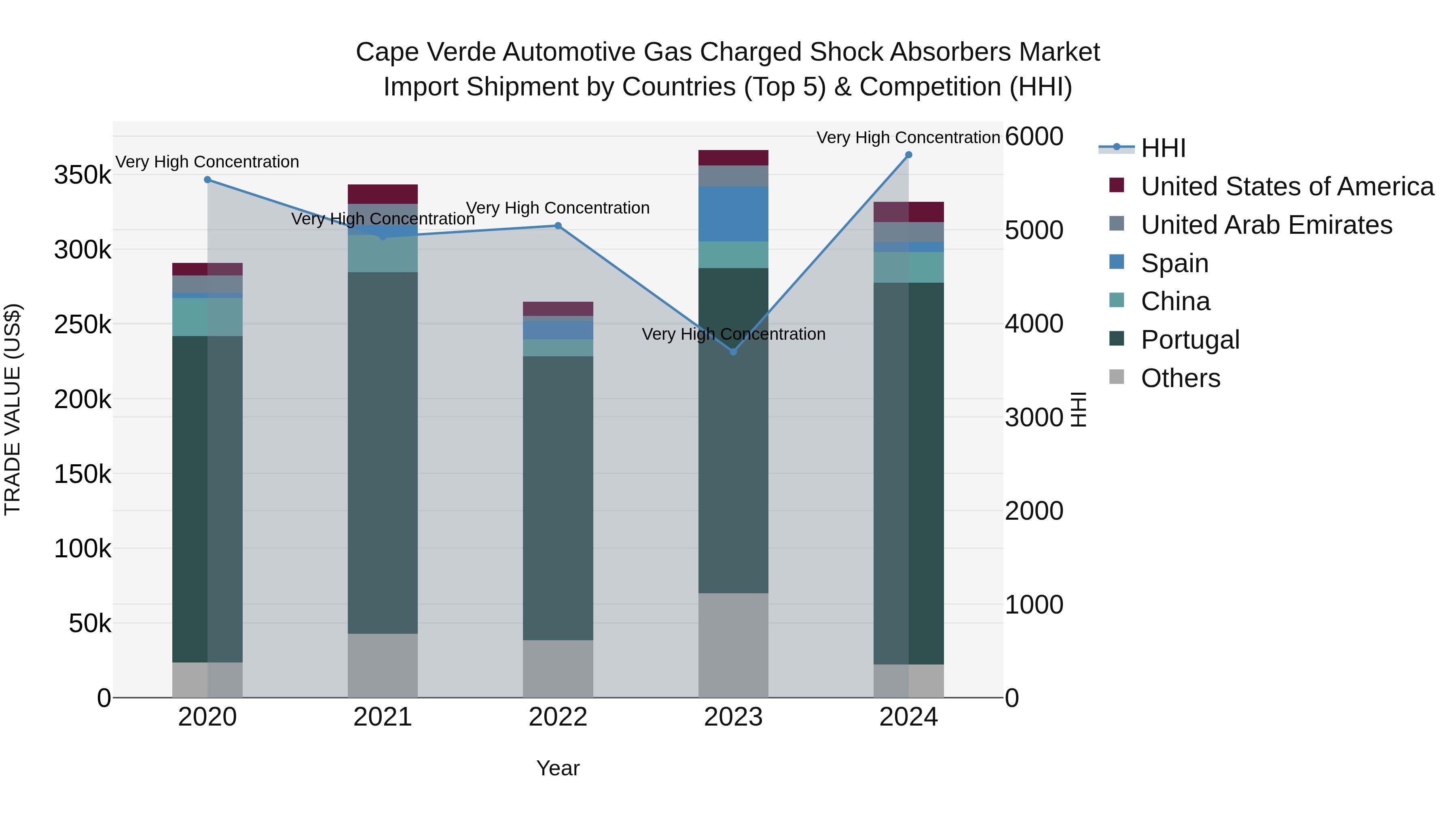 Cape Verde Automotive Gas Charged Shock Absorbers Market: Top 5 Importing Countries and Market Competition (HHI) Analysis