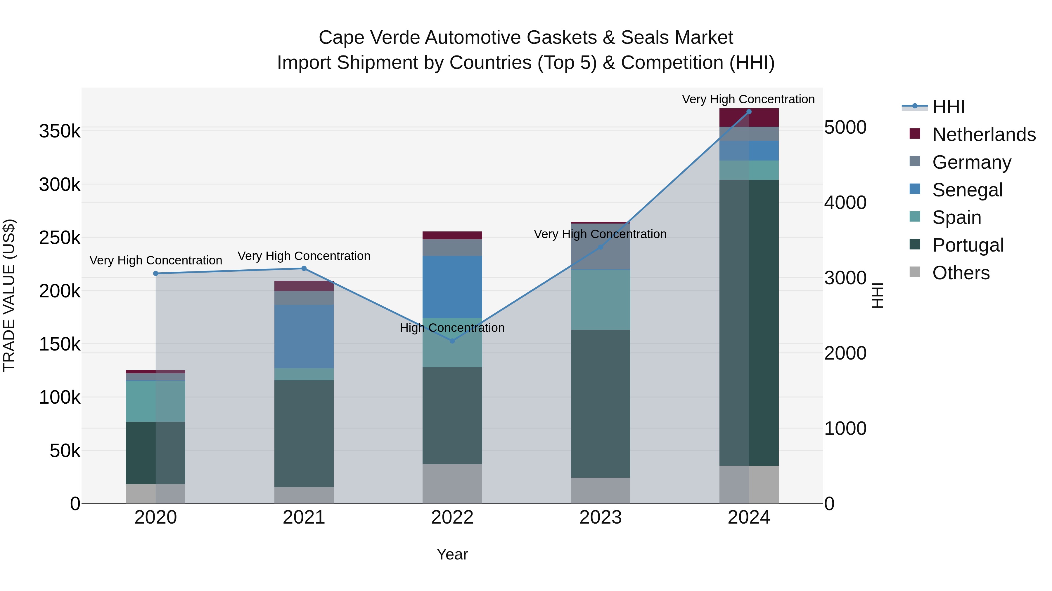 Cape Verde Automotive Gaskets & Seals Market: Top 5 Importing Countries and Market Competition (HHI) Analysis