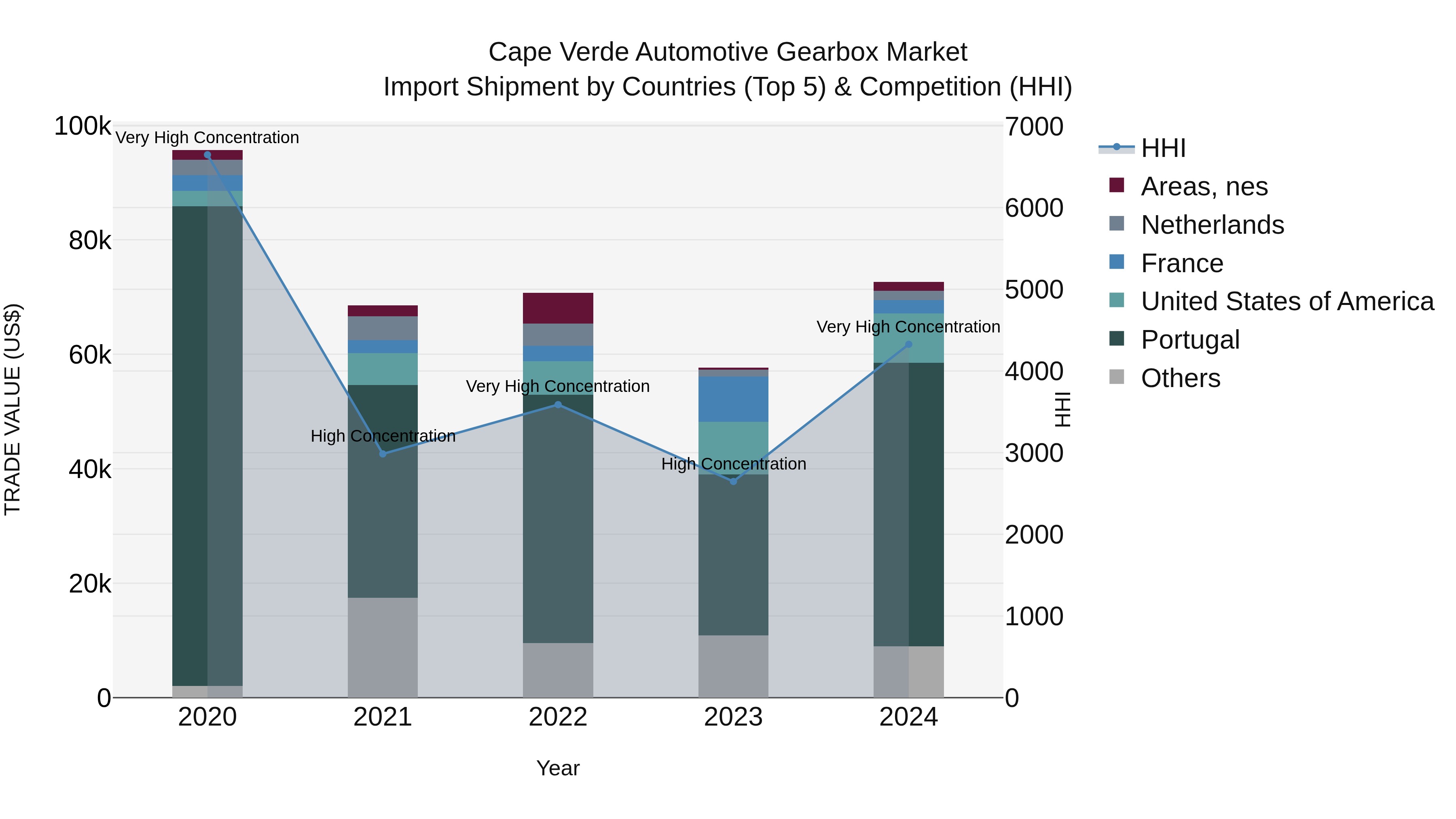Cape Verde Automotive Gearbox Market: Top 5 Importing Countries and Market Competition (HHI) Analysis