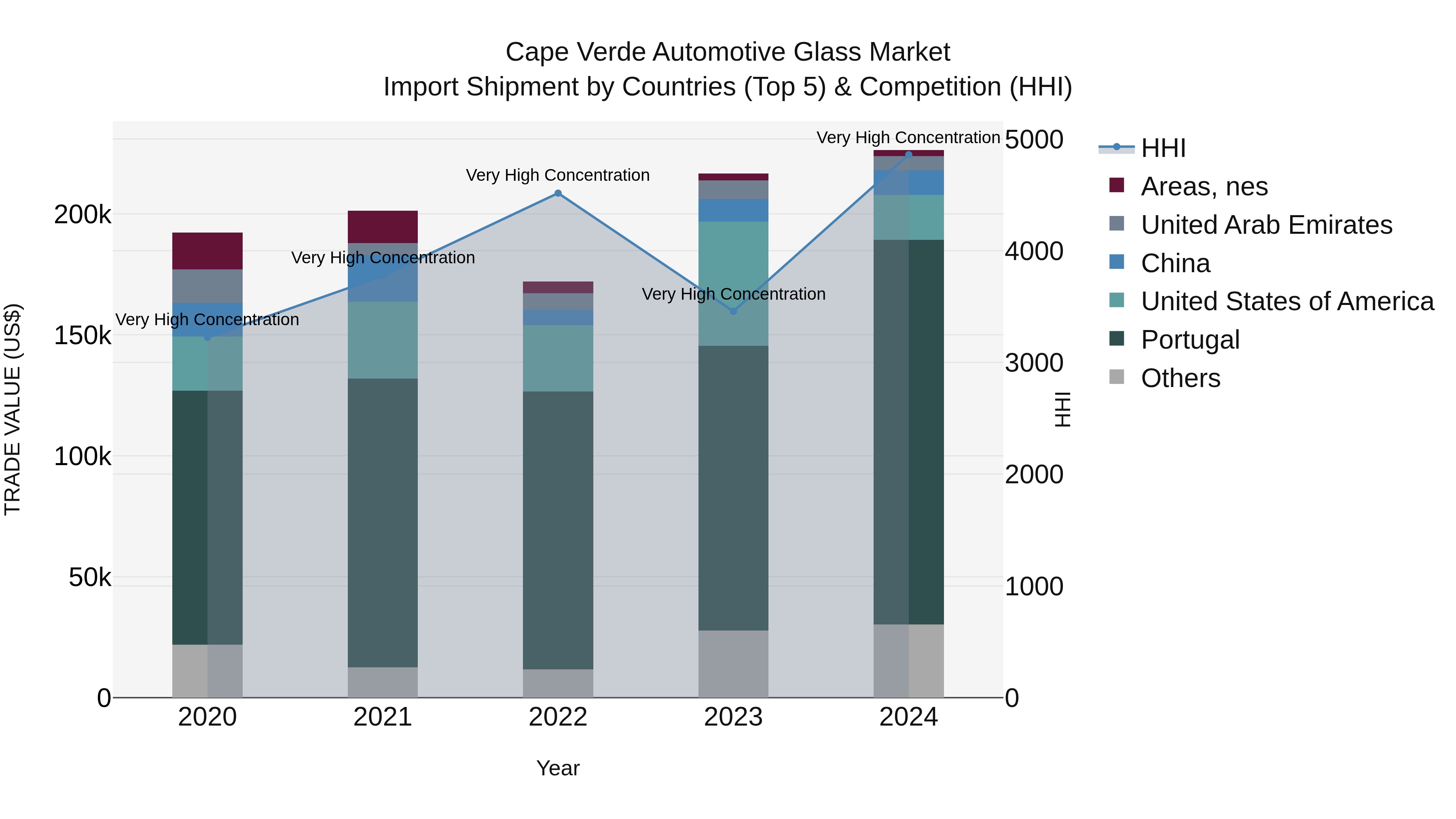 Cape Verde Automotive Glass Market: Top 5 Importing Countries and Market Competition (HHI) Analysis