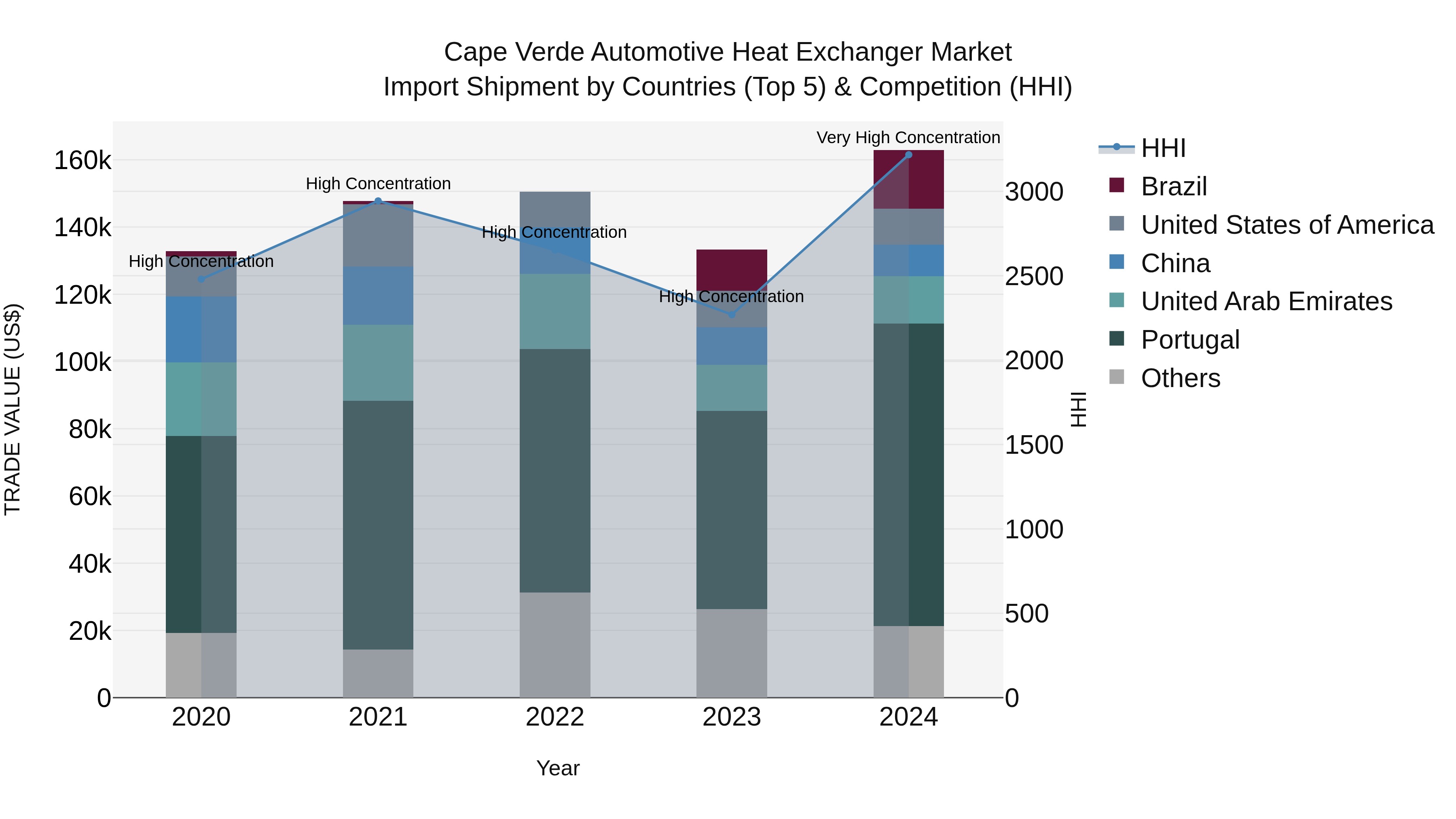 Cape Verde Automotive Heat Exchanger Market: Top 5 Importing Countries and Market Competition (HHI) Analysis