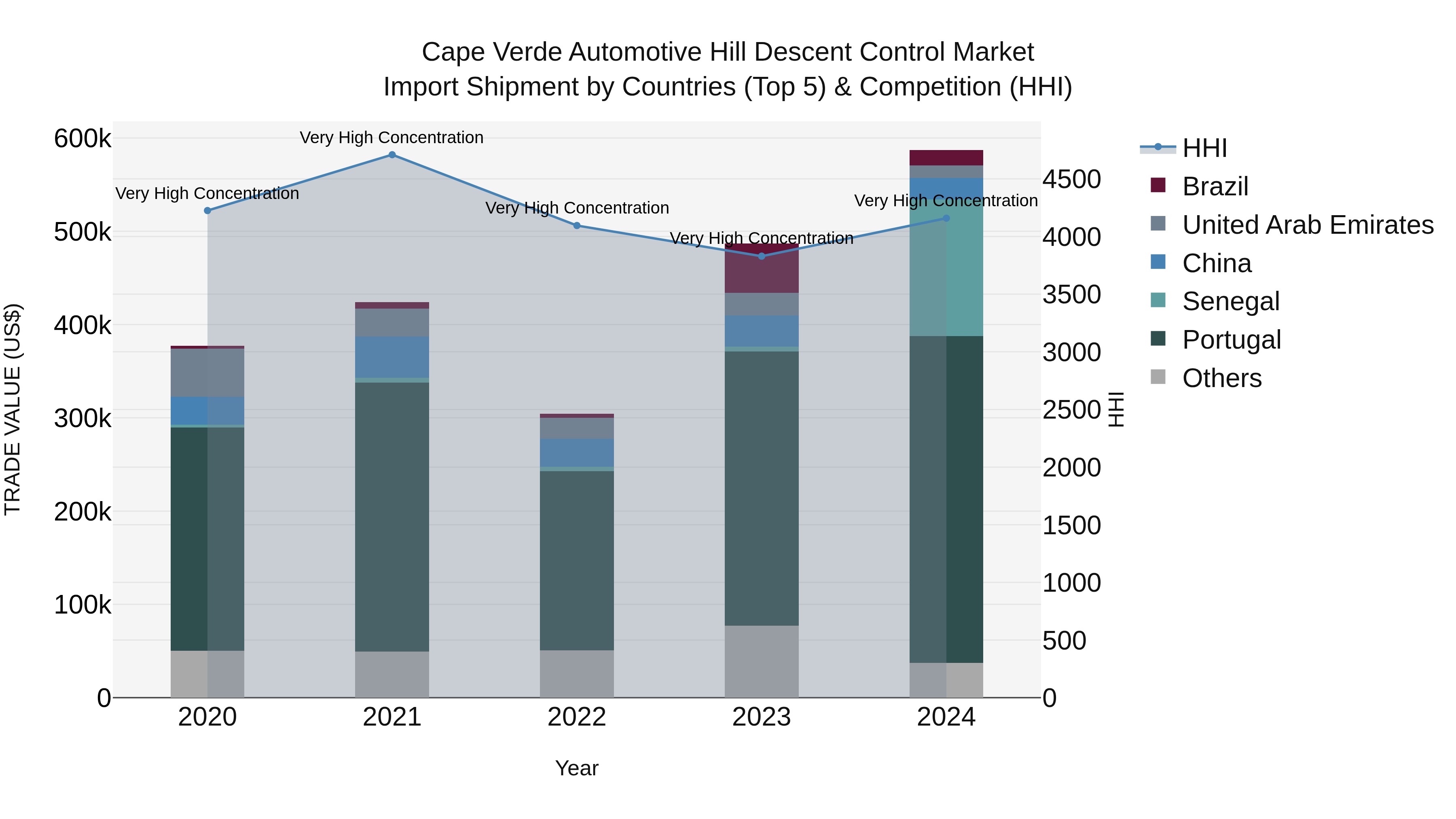 Cape Verde Automotive Hill Descent Control Market: Top 5 Importing Countries and Market Competition (HHI) Analysis